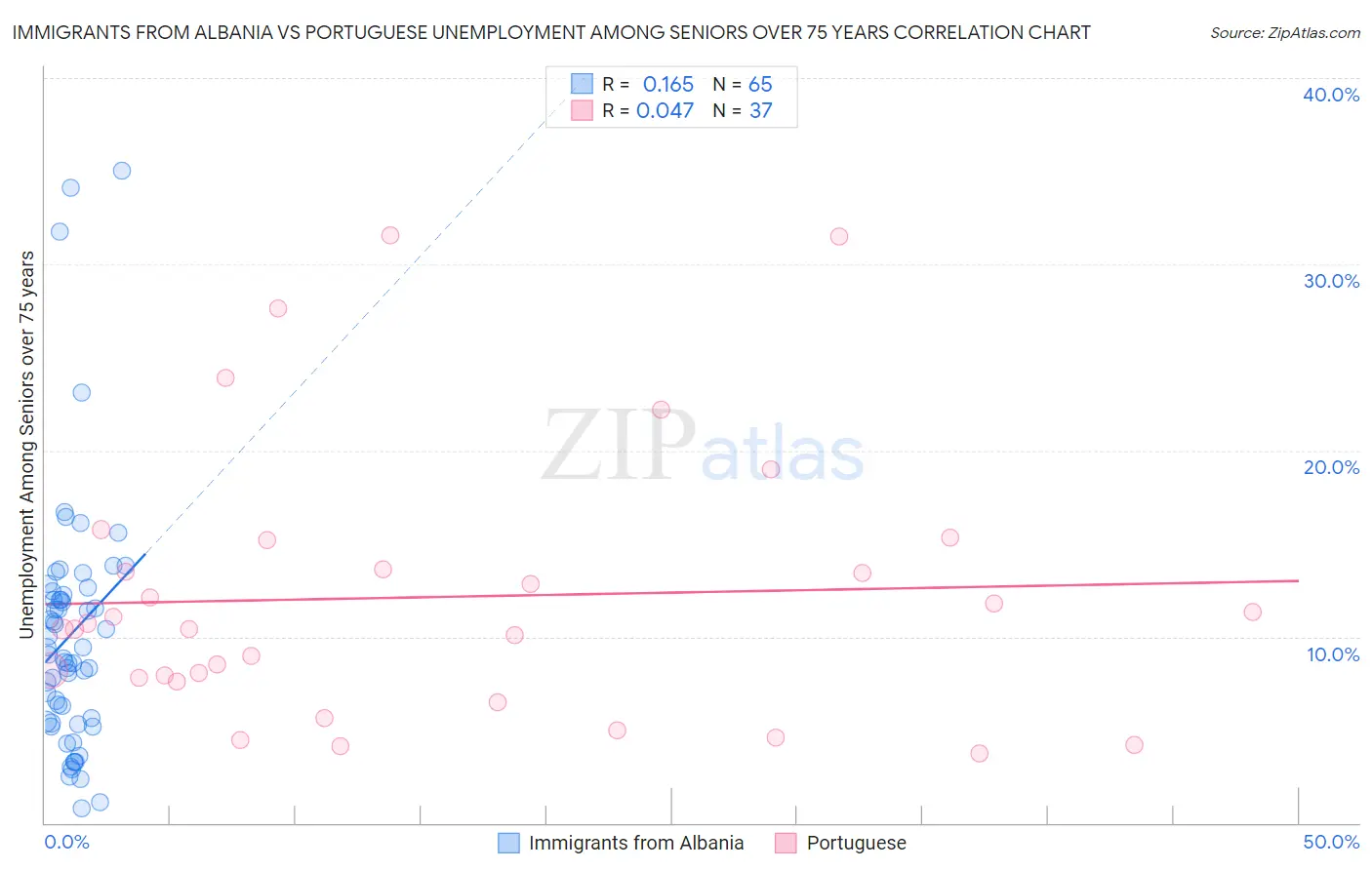 Immigrants from Albania vs Portuguese Unemployment Among Seniors over 75 years