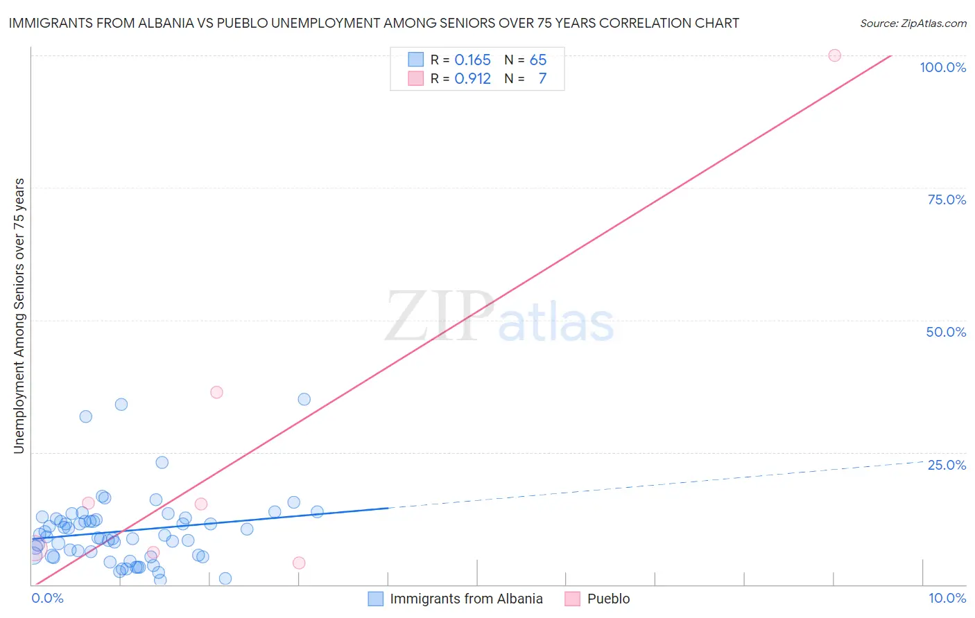 Immigrants from Albania vs Pueblo Unemployment Among Seniors over 75 years