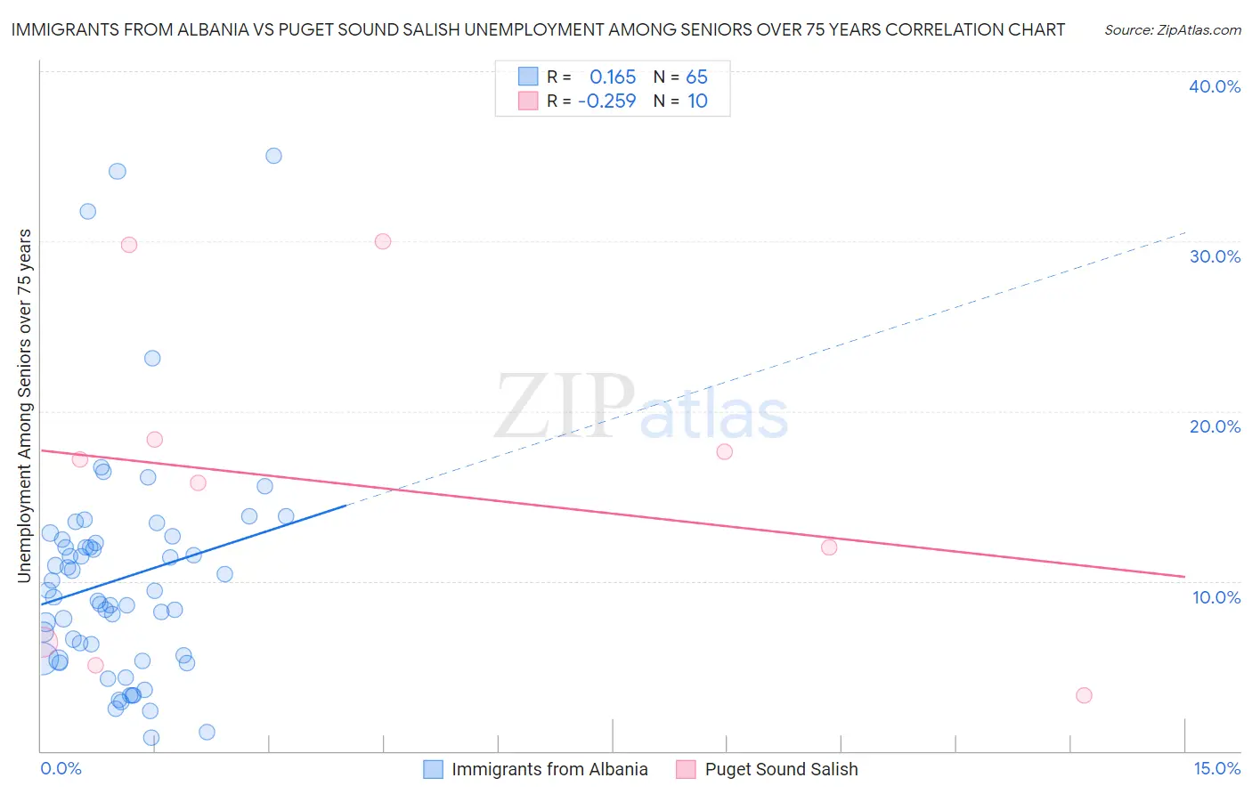 Immigrants from Albania vs Puget Sound Salish Unemployment Among Seniors over 75 years