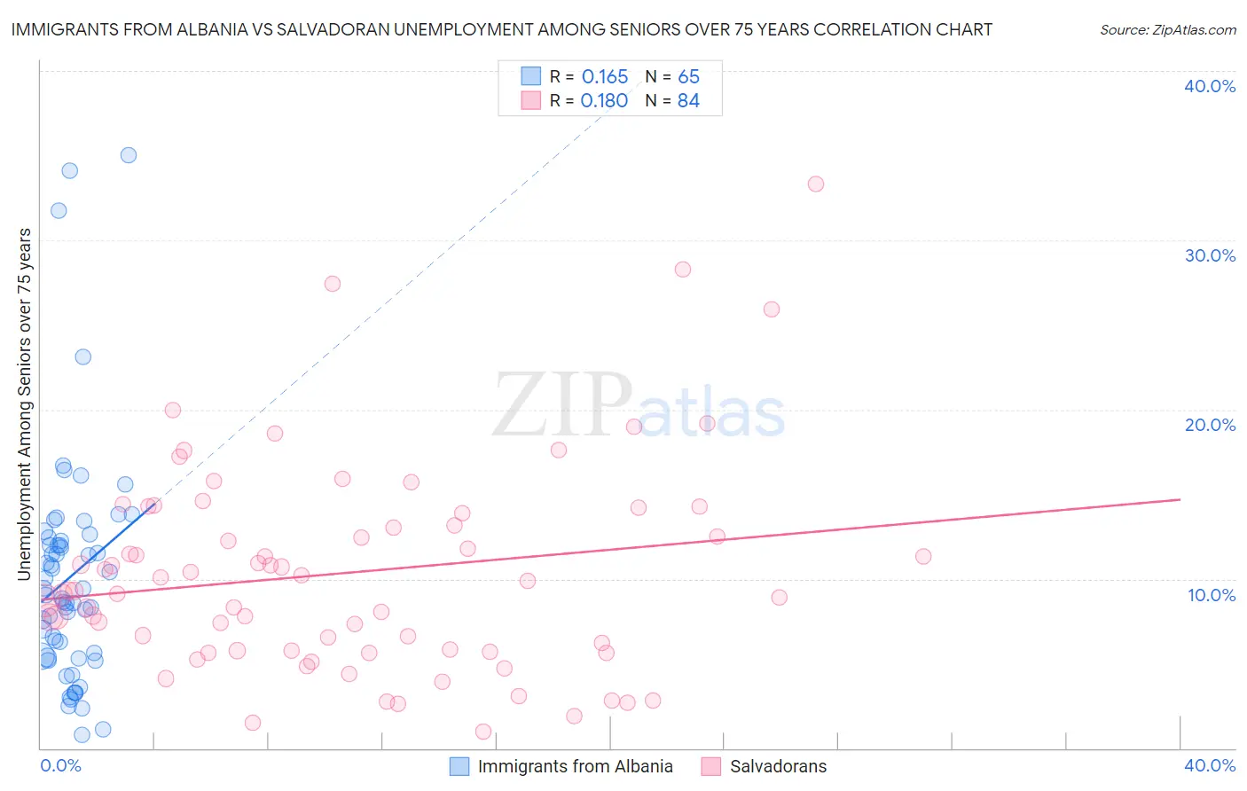 Immigrants from Albania vs Salvadoran Unemployment Among Seniors over 75 years