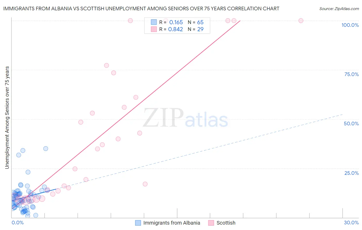 Immigrants from Albania vs Scottish Unemployment Among Seniors over 75 years