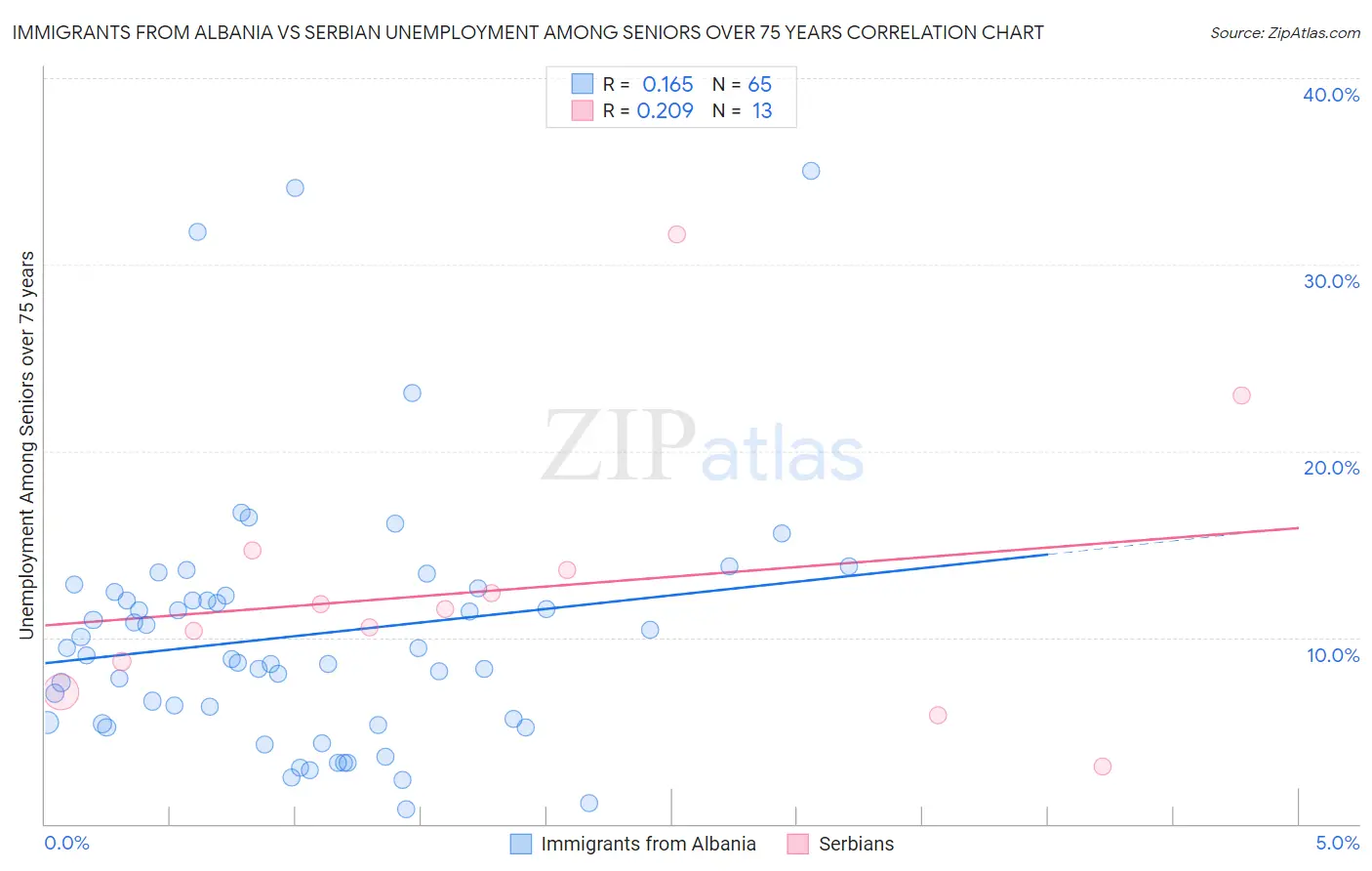 Immigrants from Albania vs Serbian Unemployment Among Seniors over 75 years