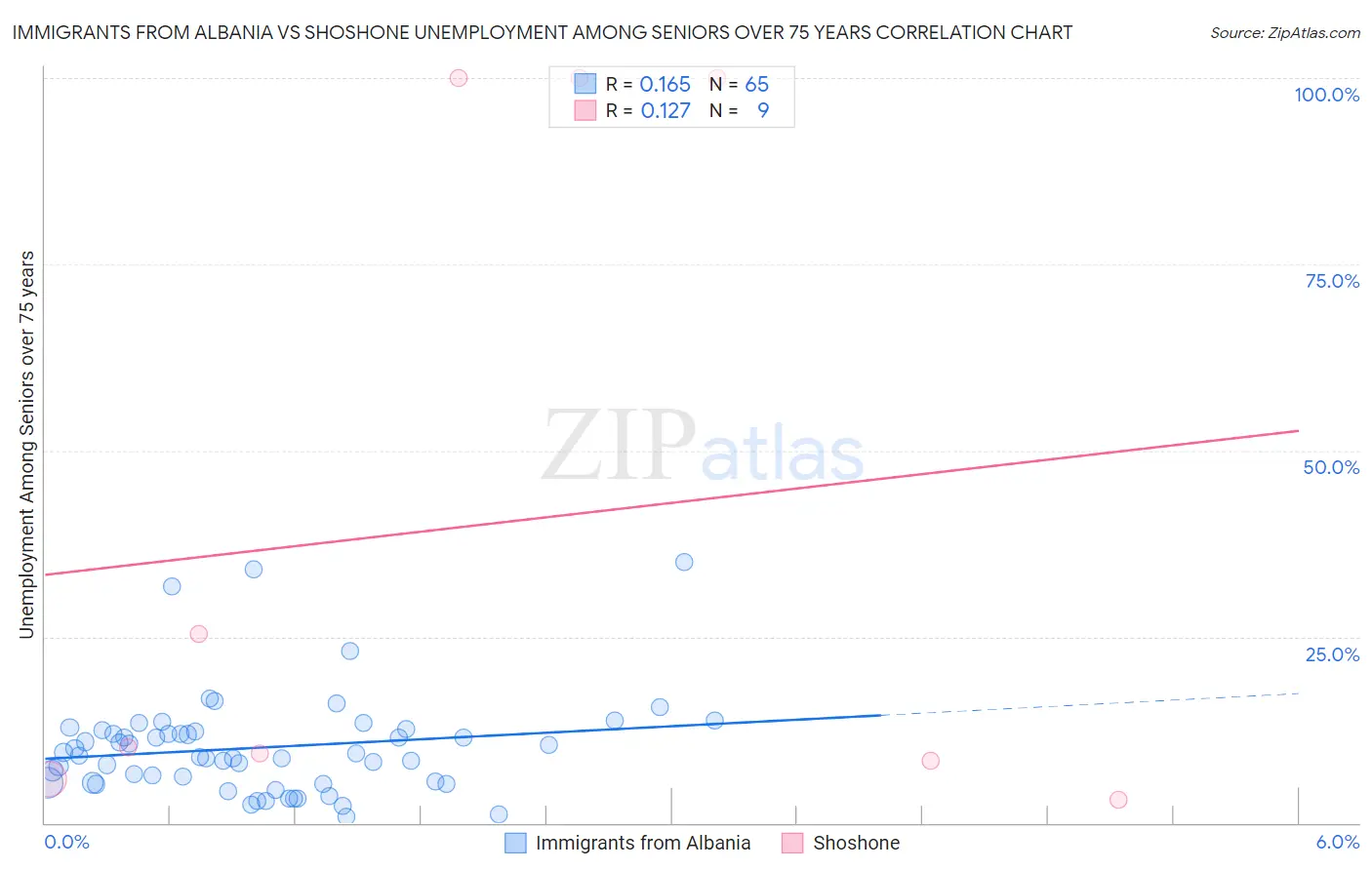 Immigrants from Albania vs Shoshone Unemployment Among Seniors over 75 years