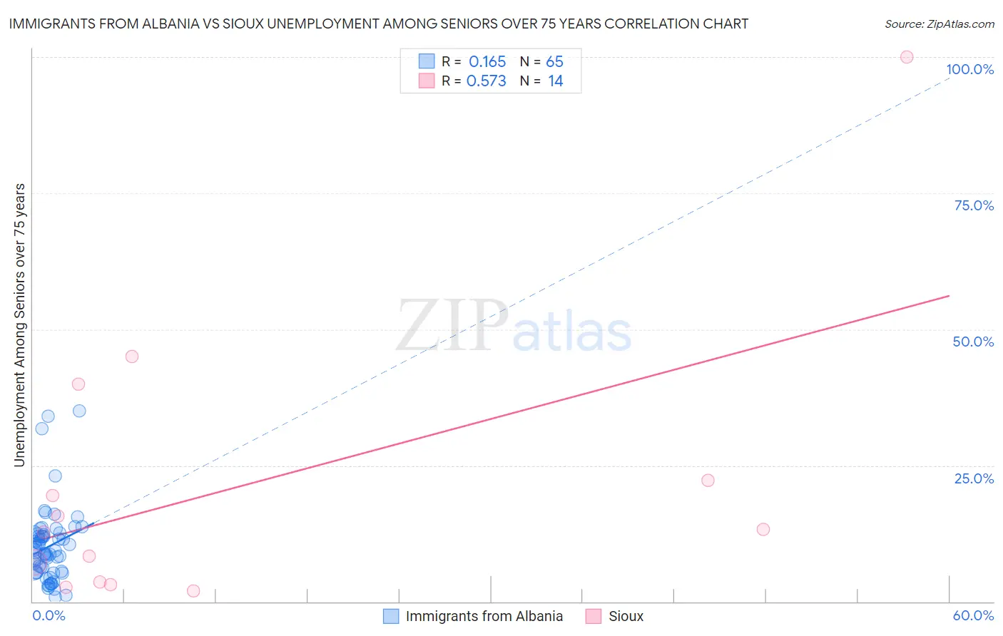 Immigrants from Albania vs Sioux Unemployment Among Seniors over 75 years