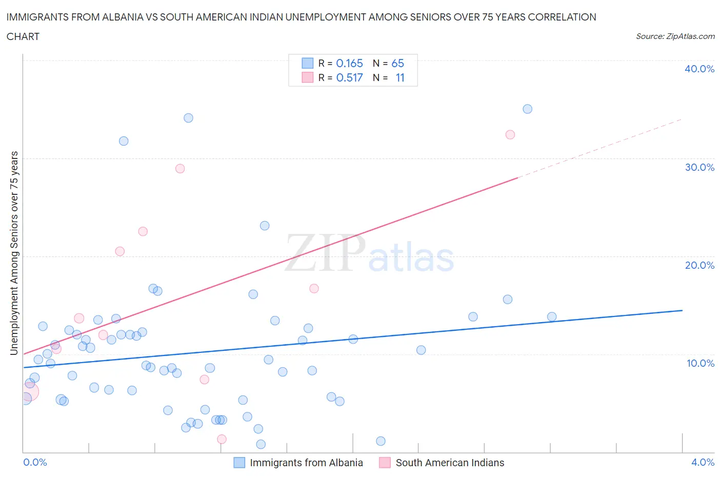 Immigrants from Albania vs South American Indian Unemployment Among Seniors over 75 years