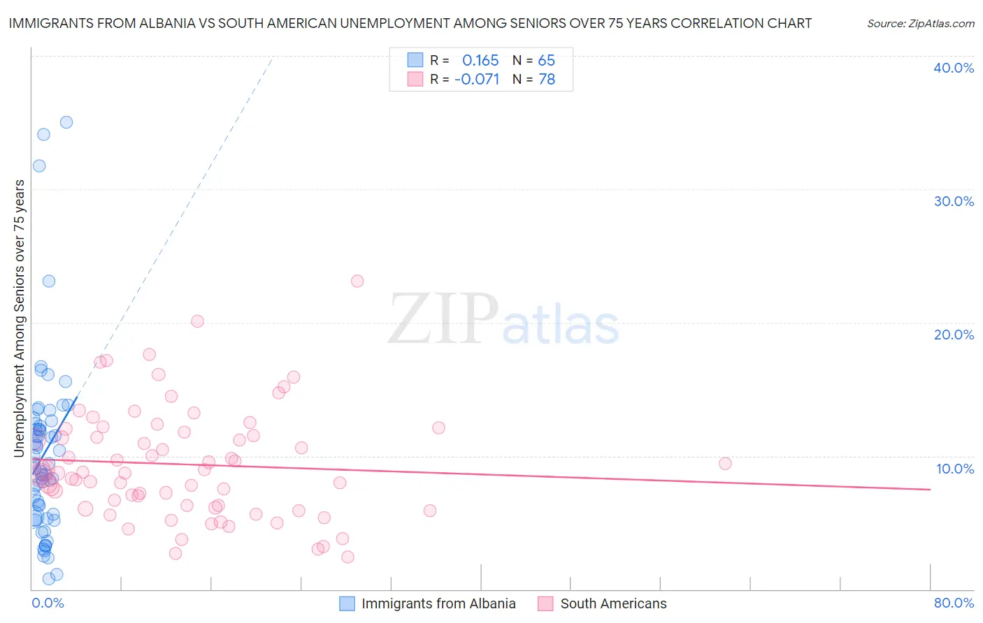 Immigrants from Albania vs South American Unemployment Among Seniors over 75 years