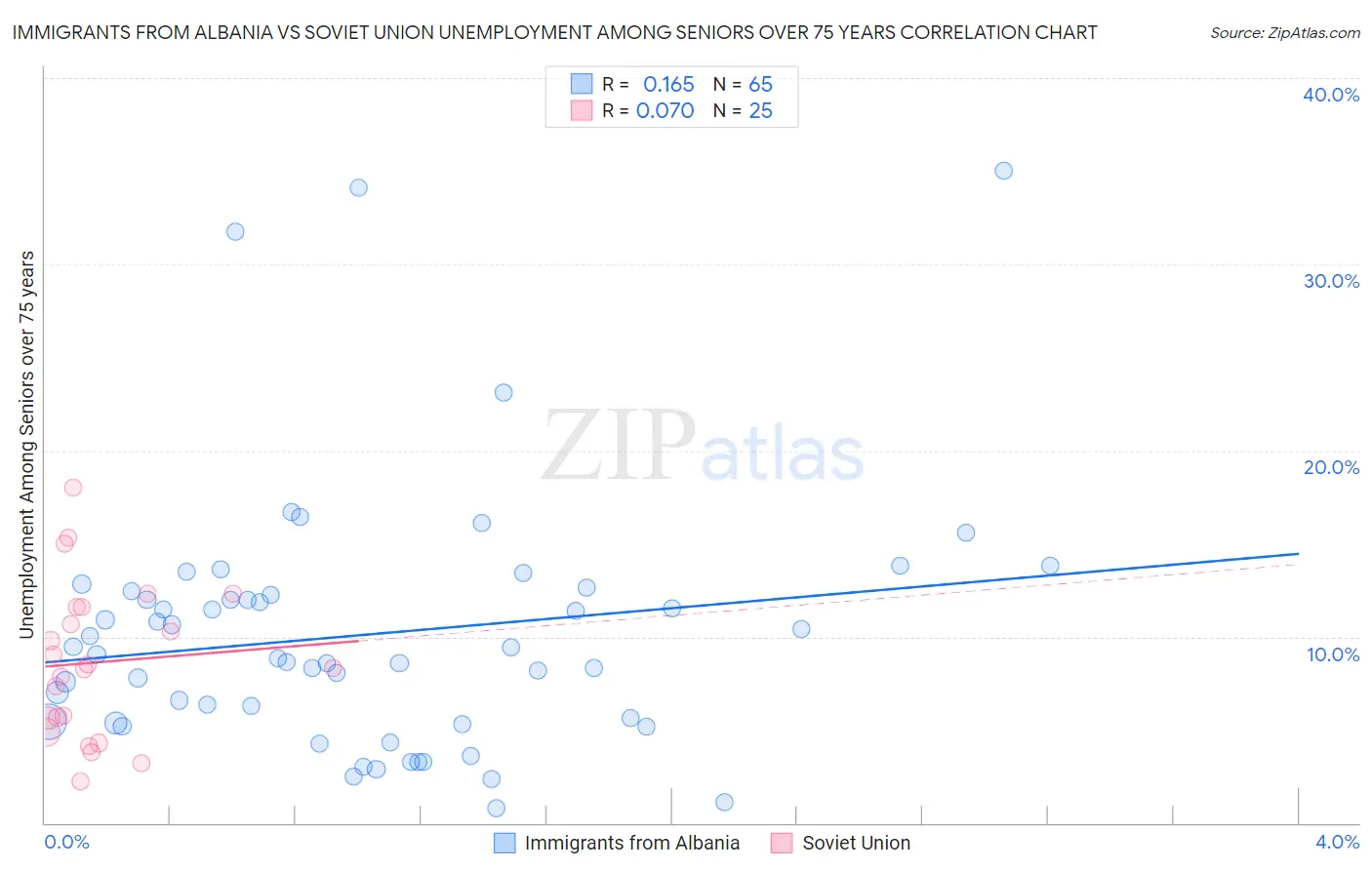 Immigrants from Albania vs Soviet Union Unemployment Among Seniors over 75 years