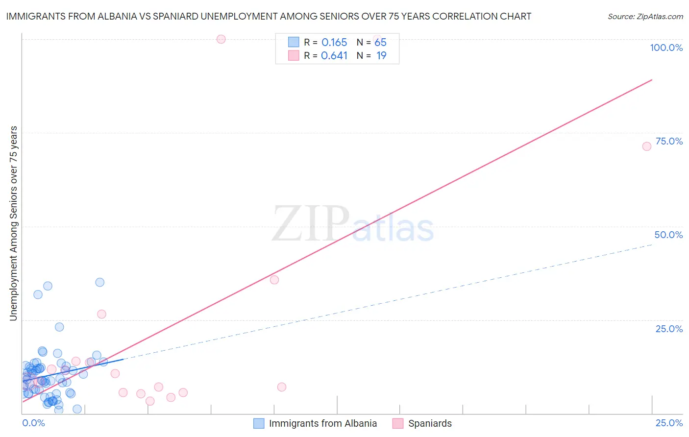 Immigrants from Albania vs Spaniard Unemployment Among Seniors over 75 years