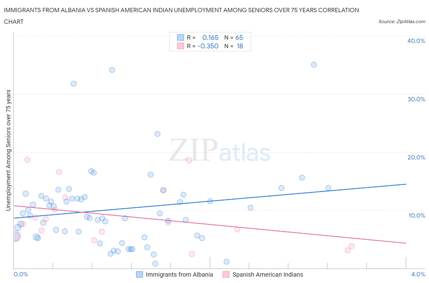 Immigrants from Albania vs Spanish American Indian Unemployment Among Seniors over 75 years