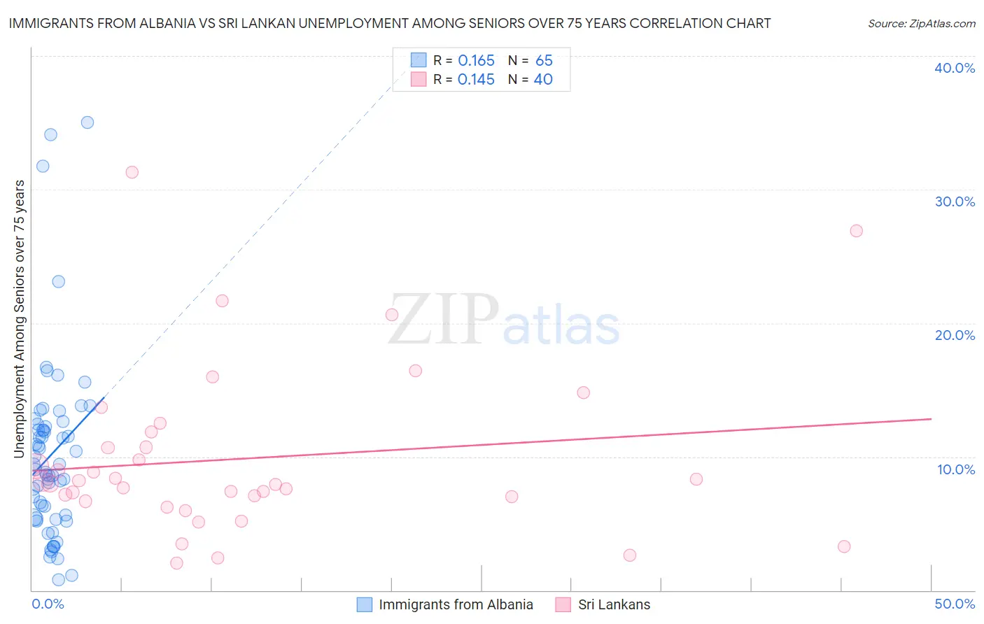 Immigrants from Albania vs Sri Lankan Unemployment Among Seniors over 75 years