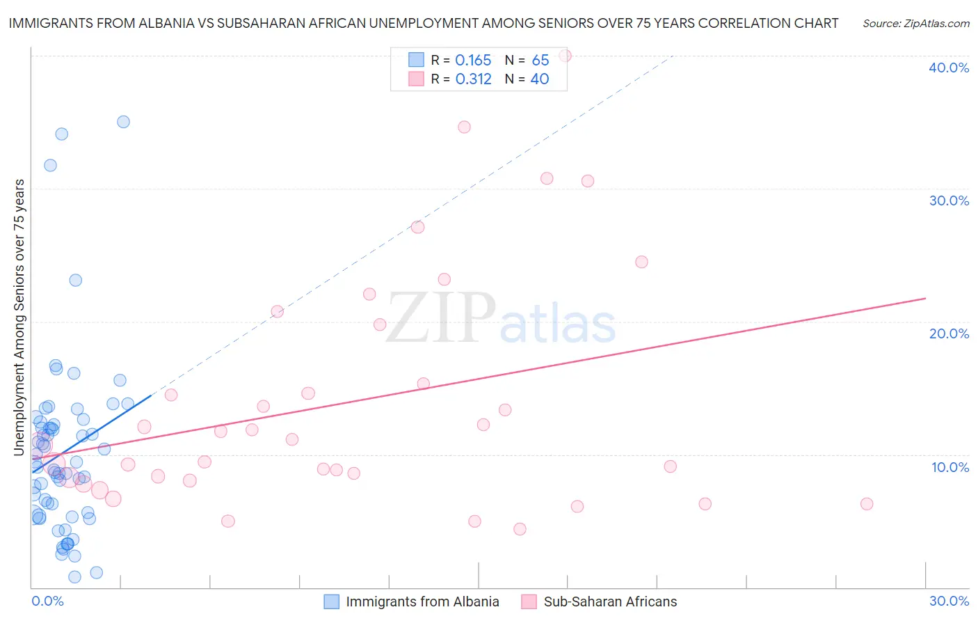 Immigrants from Albania vs Subsaharan African Unemployment Among Seniors over 75 years