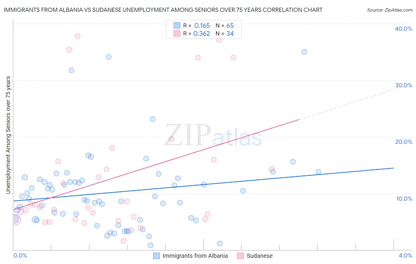 Immigrants from Albania vs Sudanese Unemployment Among Seniors over 75 years