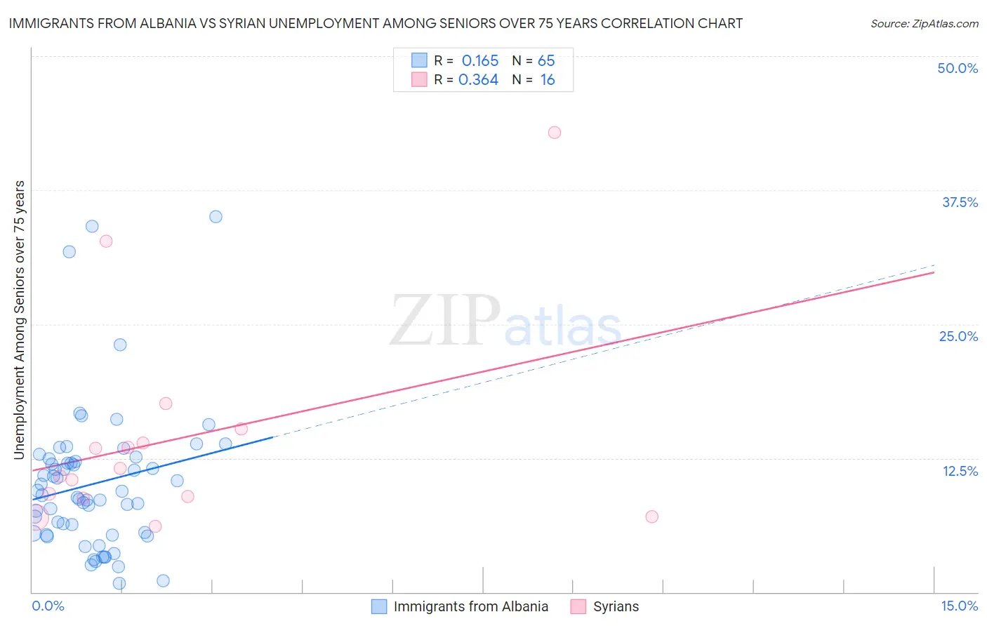 Immigrants from Albania vs Syrian Unemployment Among Seniors over 75 years