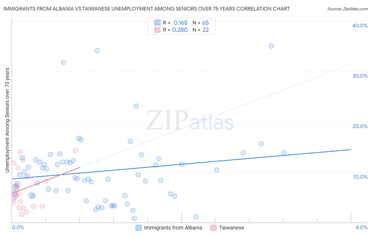 Immigrants from Albania vs Taiwanese Unemployment Among Seniors over 75 years