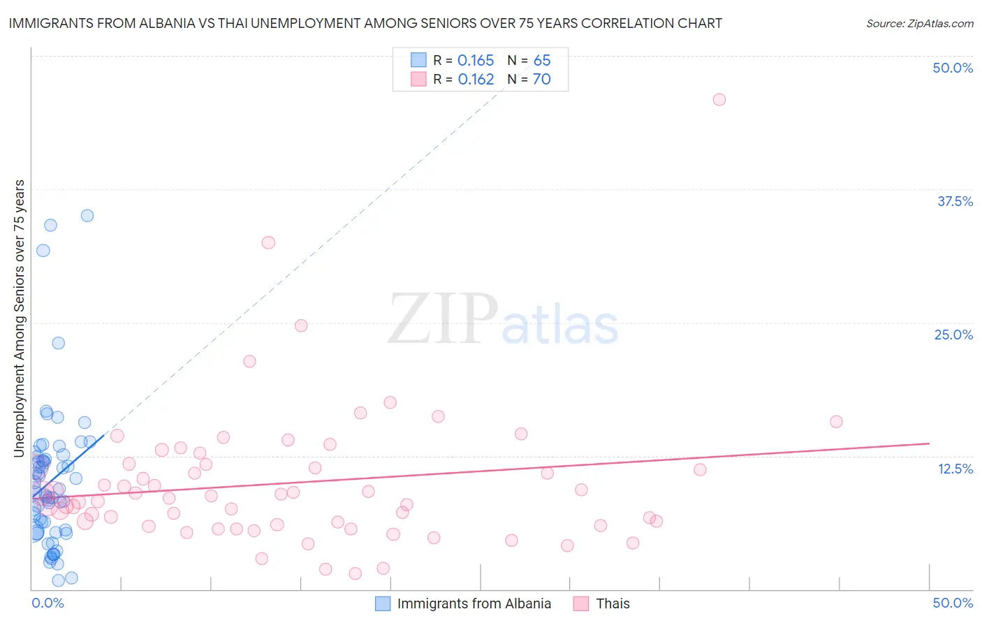 Immigrants from Albania vs Thai Unemployment Among Seniors over 75 years