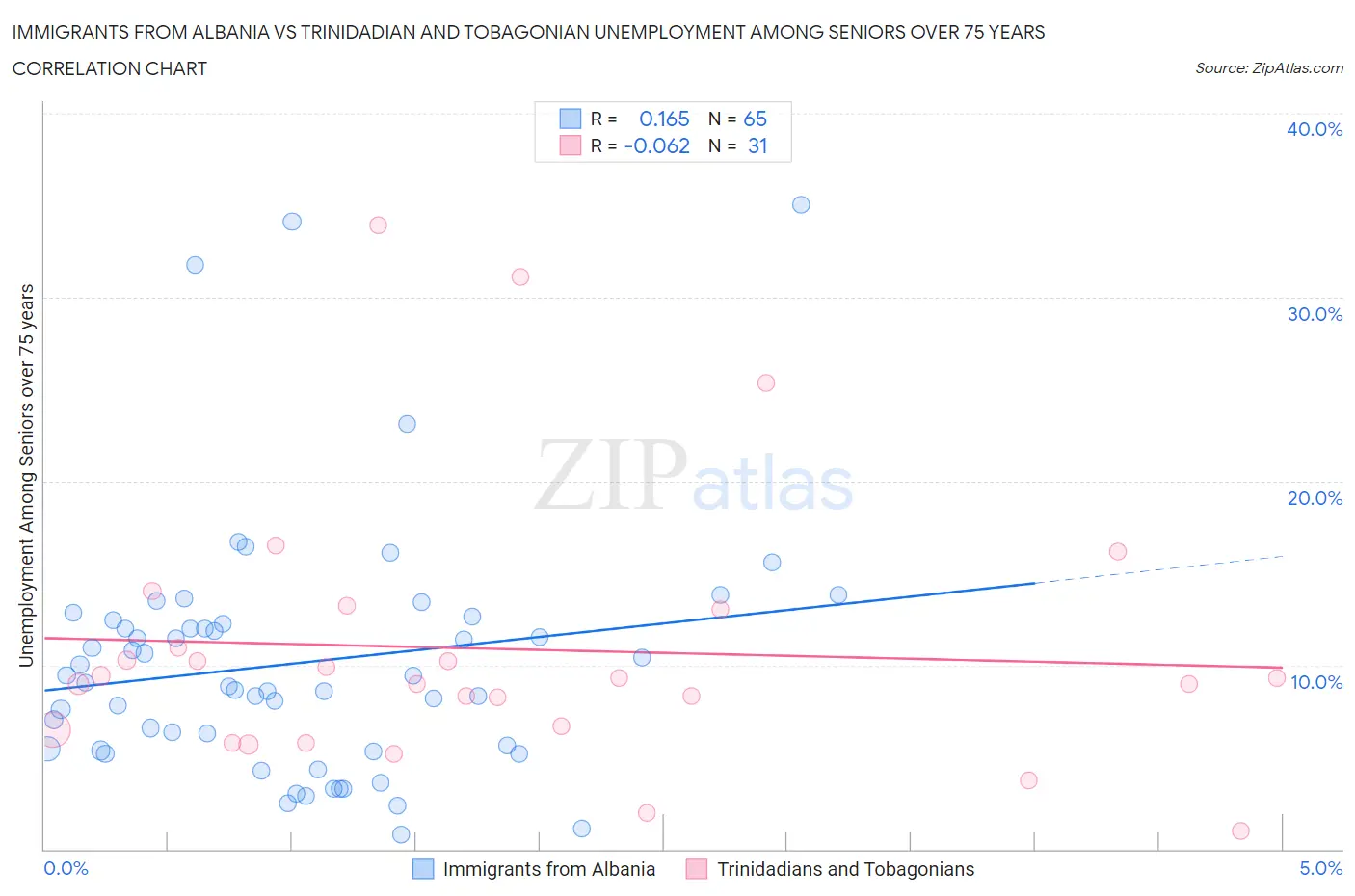 Immigrants from Albania vs Trinidadian and Tobagonian Unemployment Among Seniors over 75 years