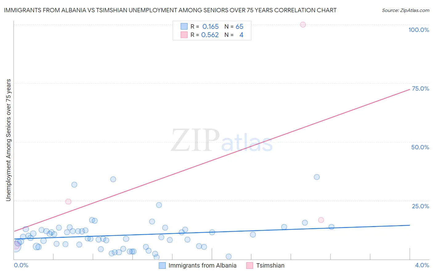 Immigrants from Albania vs Tsimshian Unemployment Among Seniors over 75 years