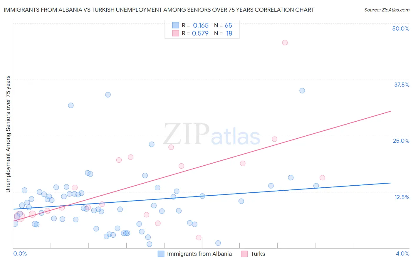 Immigrants from Albania vs Turkish Unemployment Among Seniors over 75 years