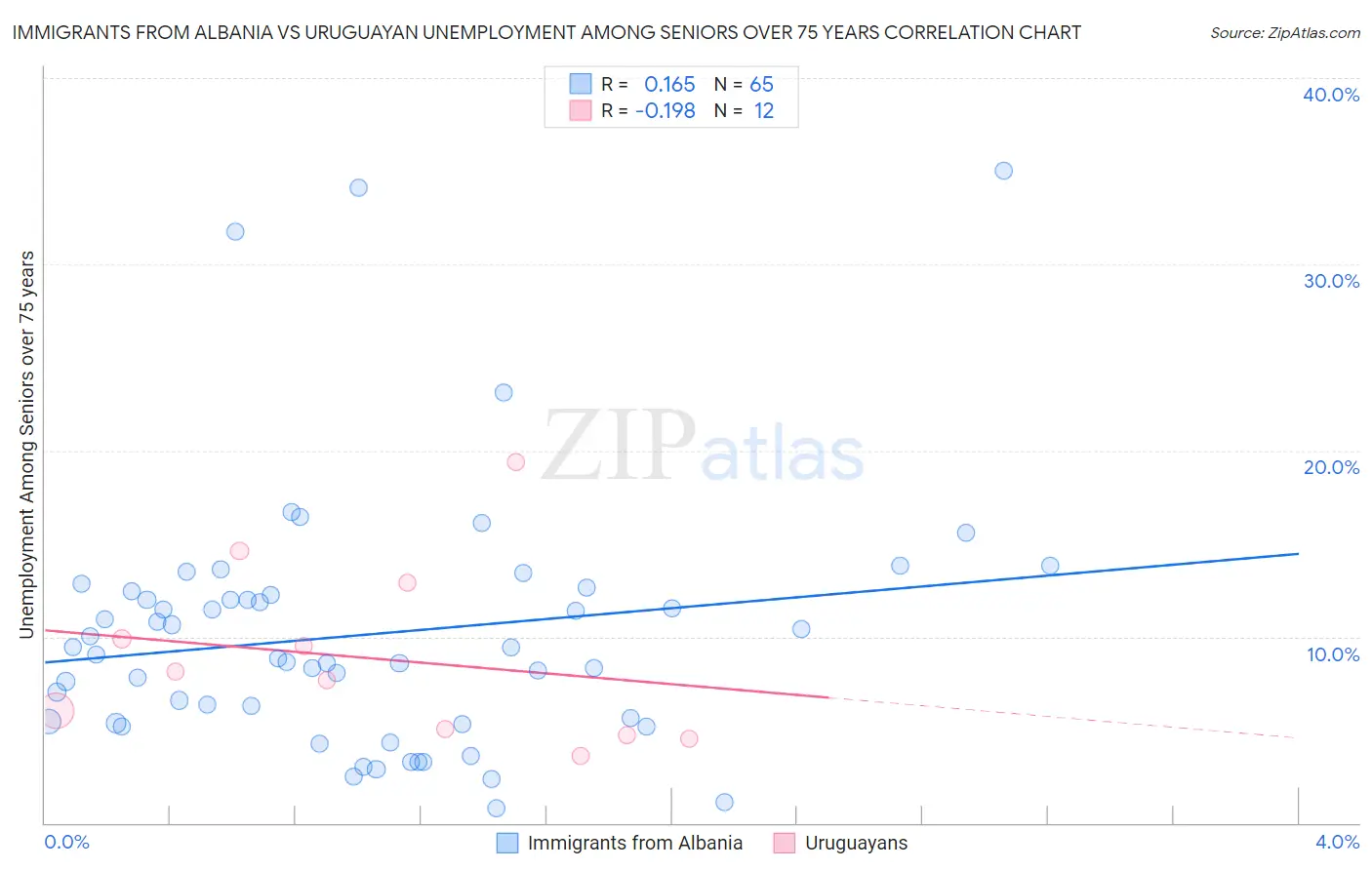 Immigrants from Albania vs Uruguayan Unemployment Among Seniors over 75 years