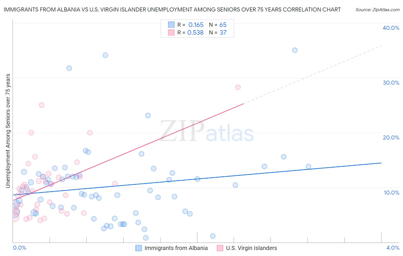 Immigrants from Albania vs U.S. Virgin Islander Unemployment Among Seniors over 75 years