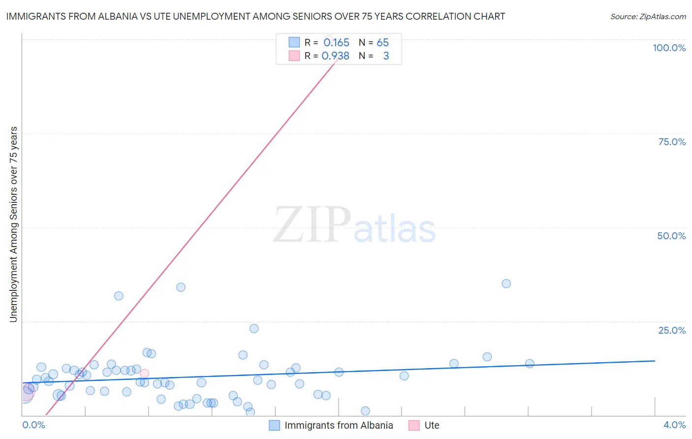 Immigrants from Albania vs Ute Unemployment Among Seniors over 75 years