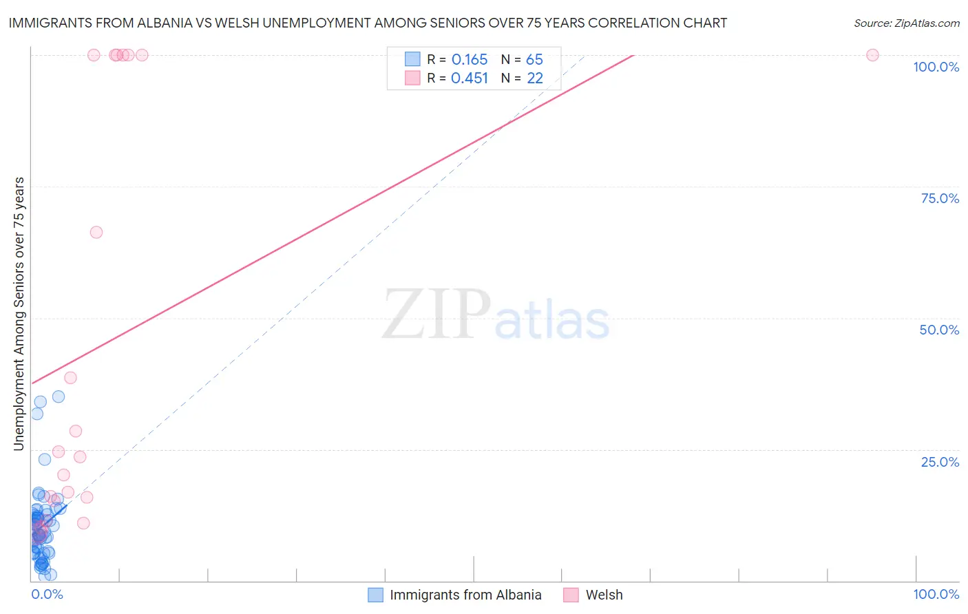 Immigrants from Albania vs Welsh Unemployment Among Seniors over 75 years