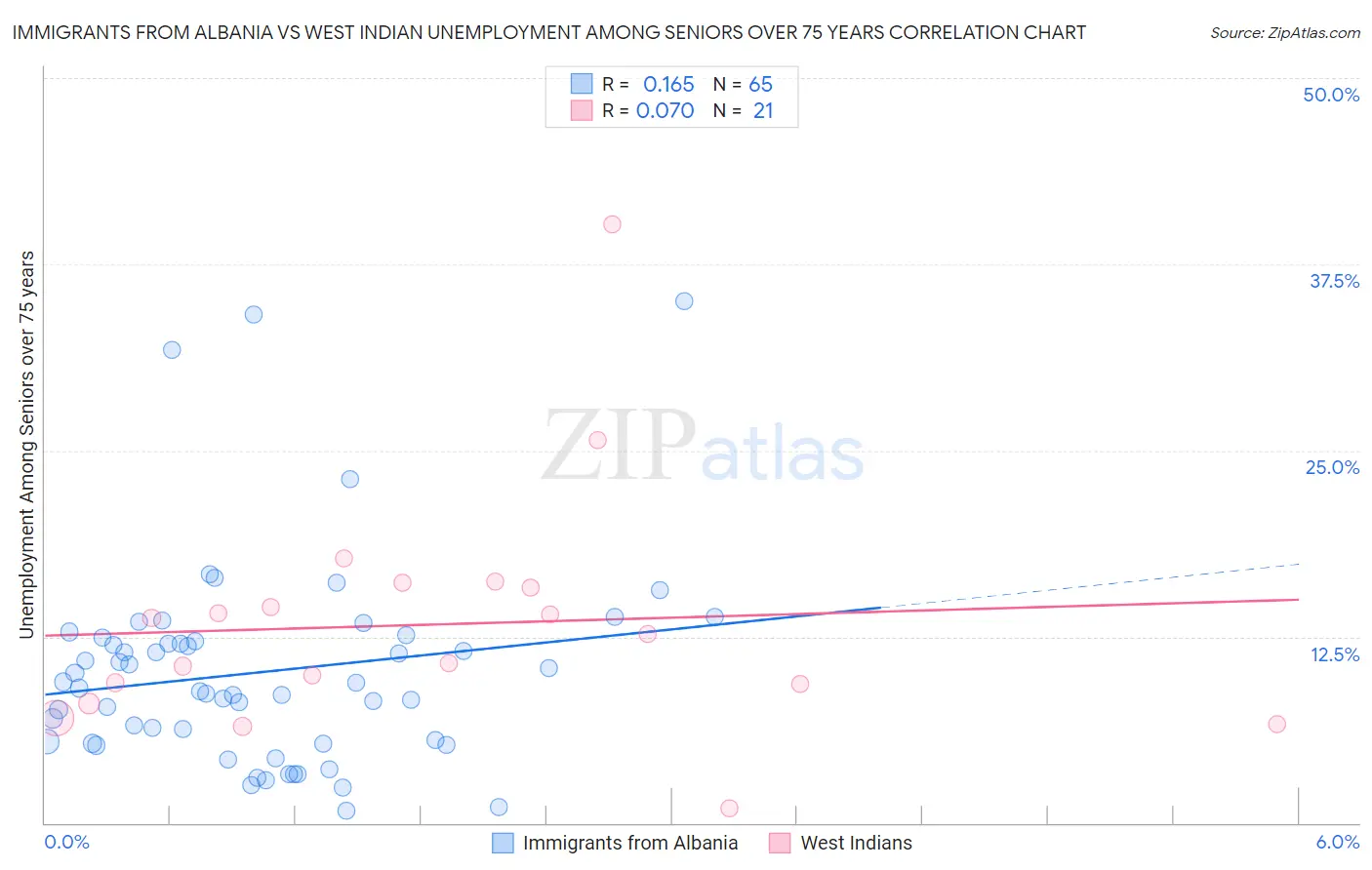 Immigrants from Albania vs West Indian Unemployment Among Seniors over 75 years