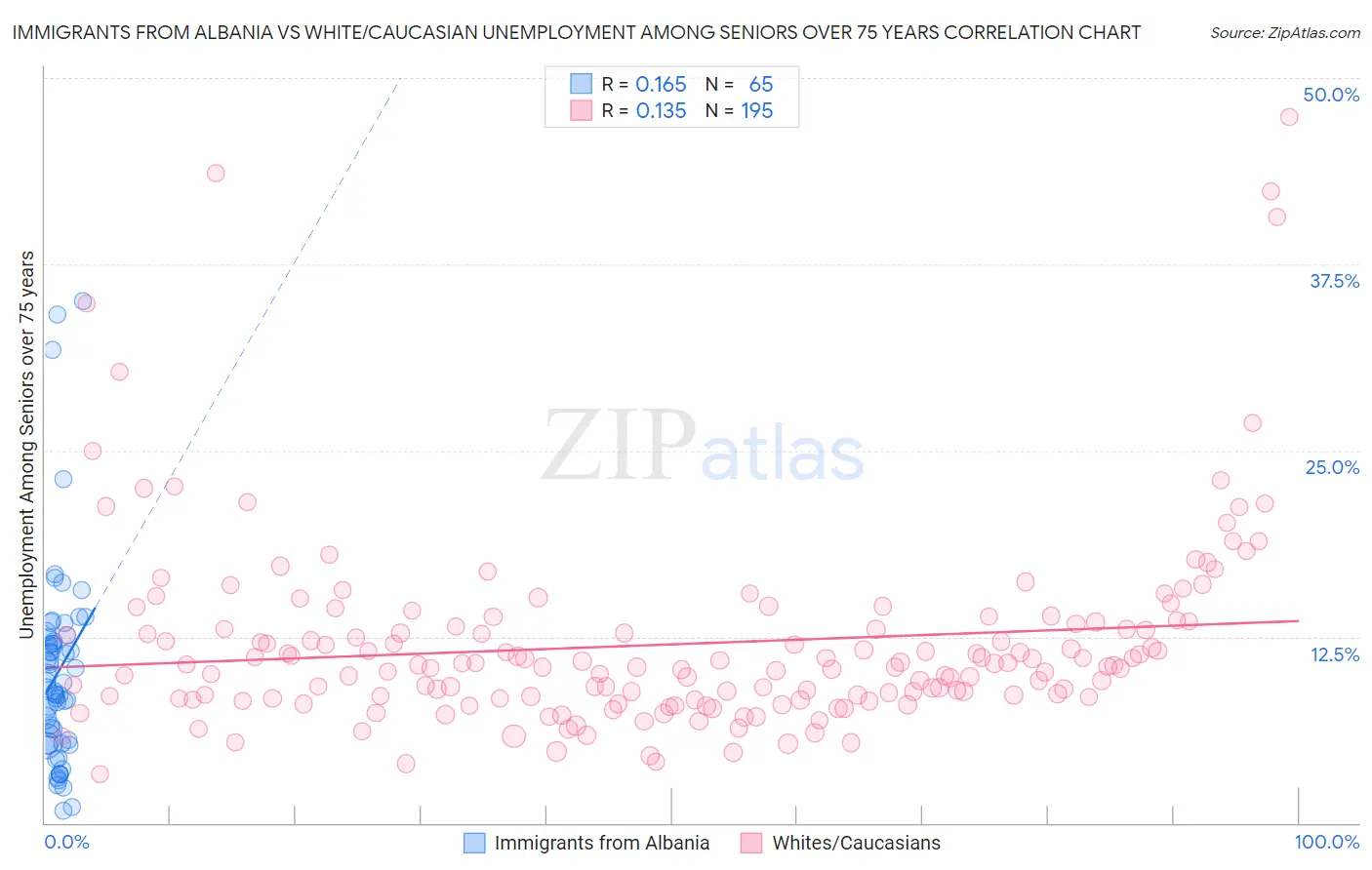 Immigrants from Albania vs White/Caucasian Unemployment Among Seniors over 75 years