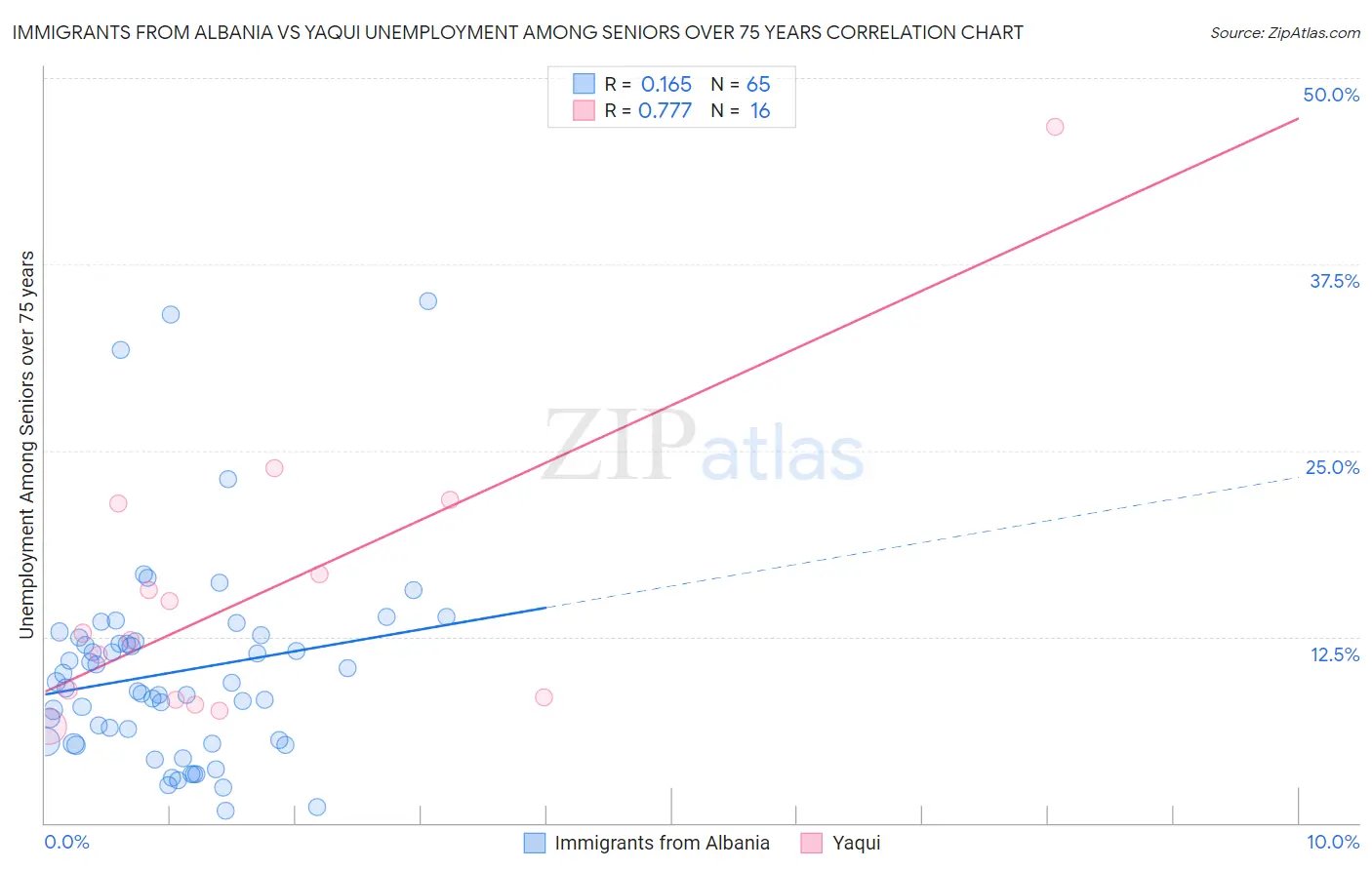 Immigrants from Albania vs Yaqui Unemployment Among Seniors over 75 years