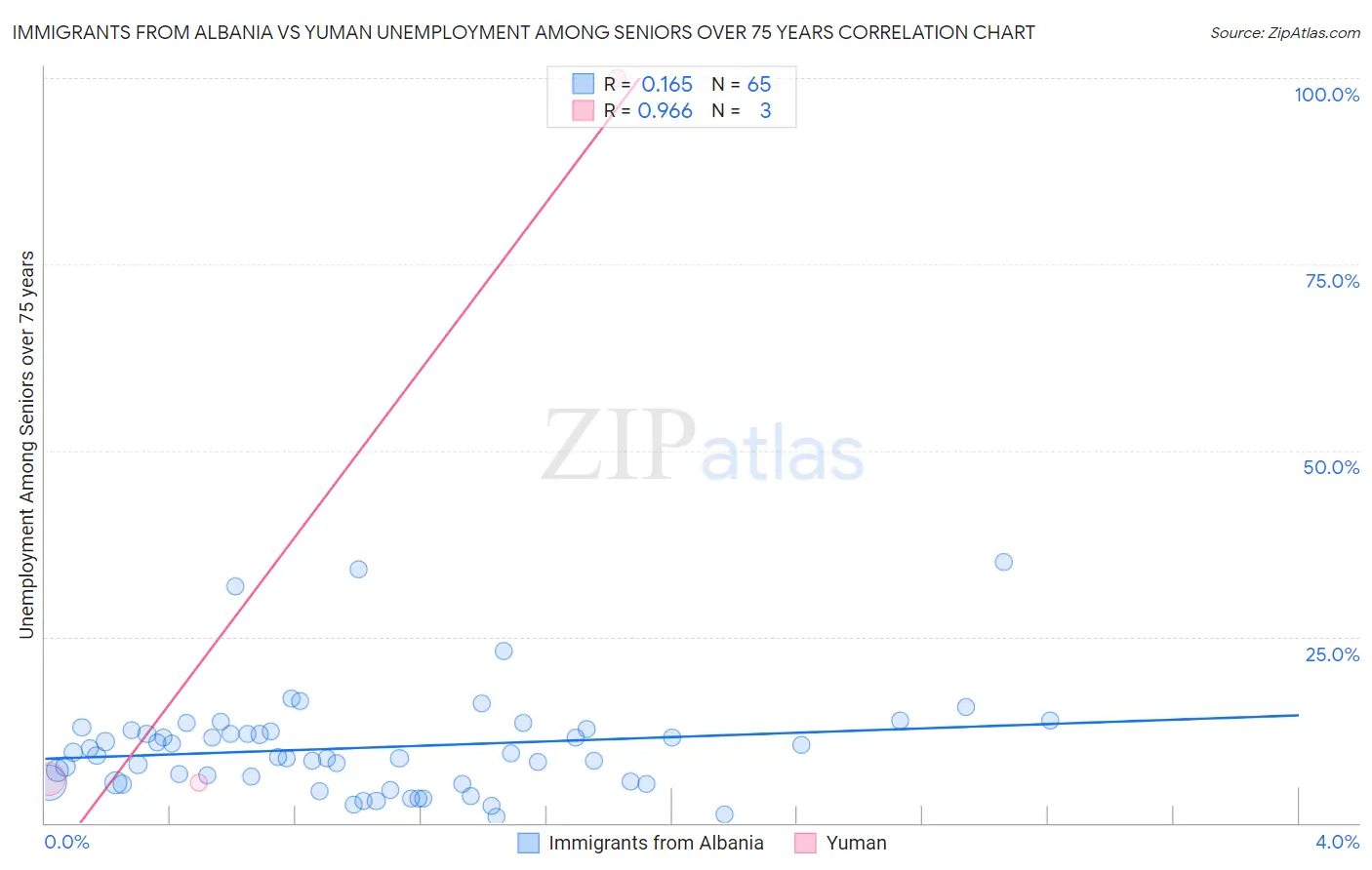 Immigrants from Albania vs Yuman Unemployment Among Seniors over 75 years