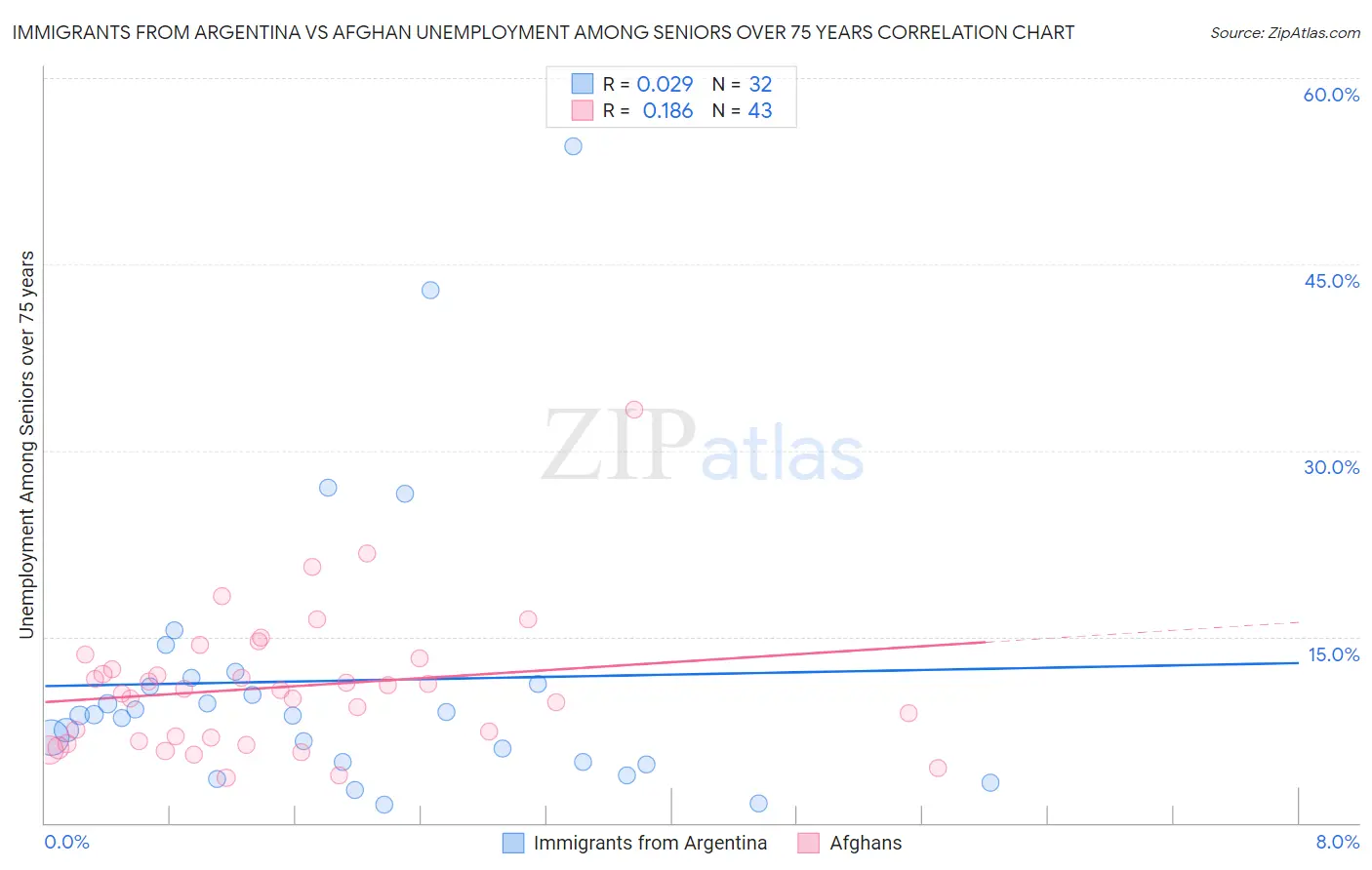 Immigrants from Argentina vs Afghan Unemployment Among Seniors over 75 years
