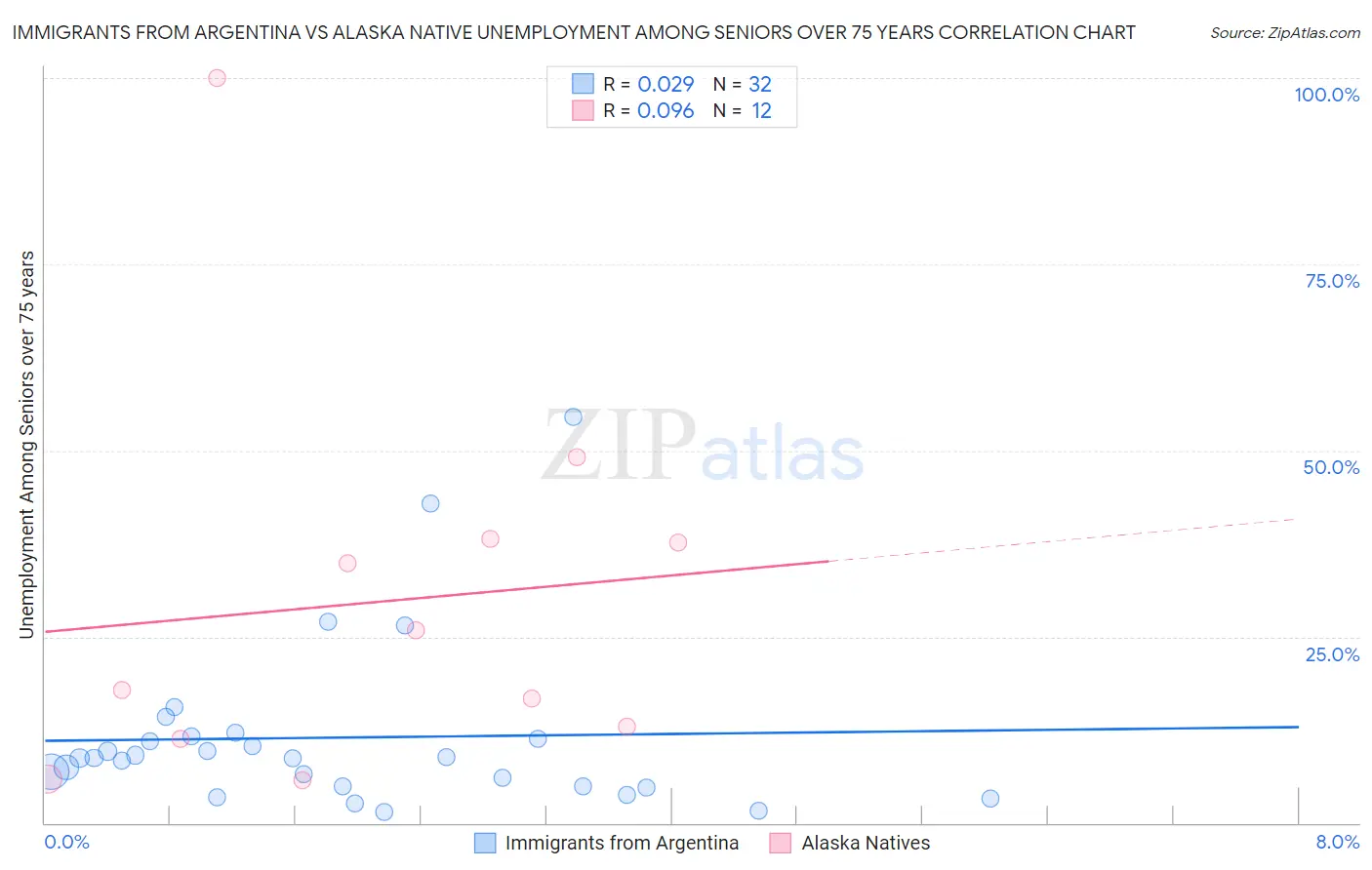 Immigrants from Argentina vs Alaska Native Unemployment Among Seniors over 75 years