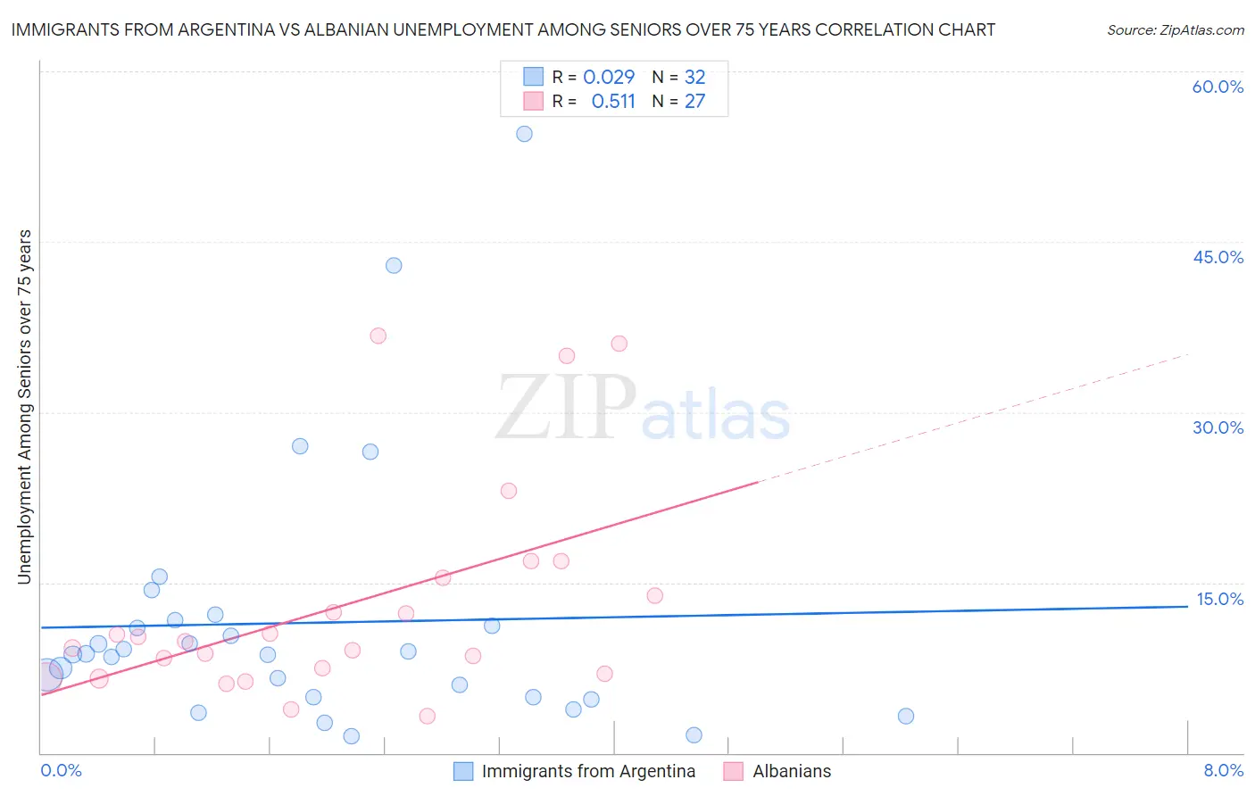 Immigrants from Argentina vs Albanian Unemployment Among Seniors over 75 years