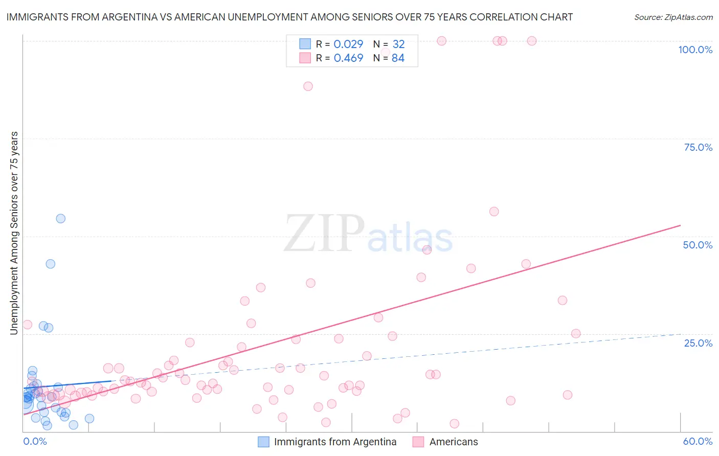 Immigrants from Argentina vs American Unemployment Among Seniors over 75 years