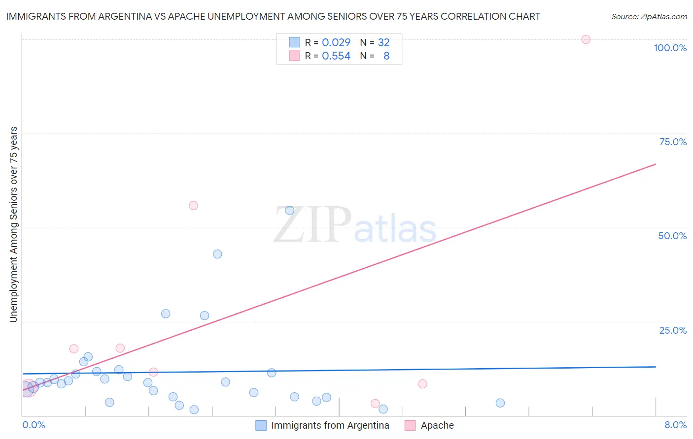 Immigrants from Argentina vs Apache Unemployment Among Seniors over 75 years