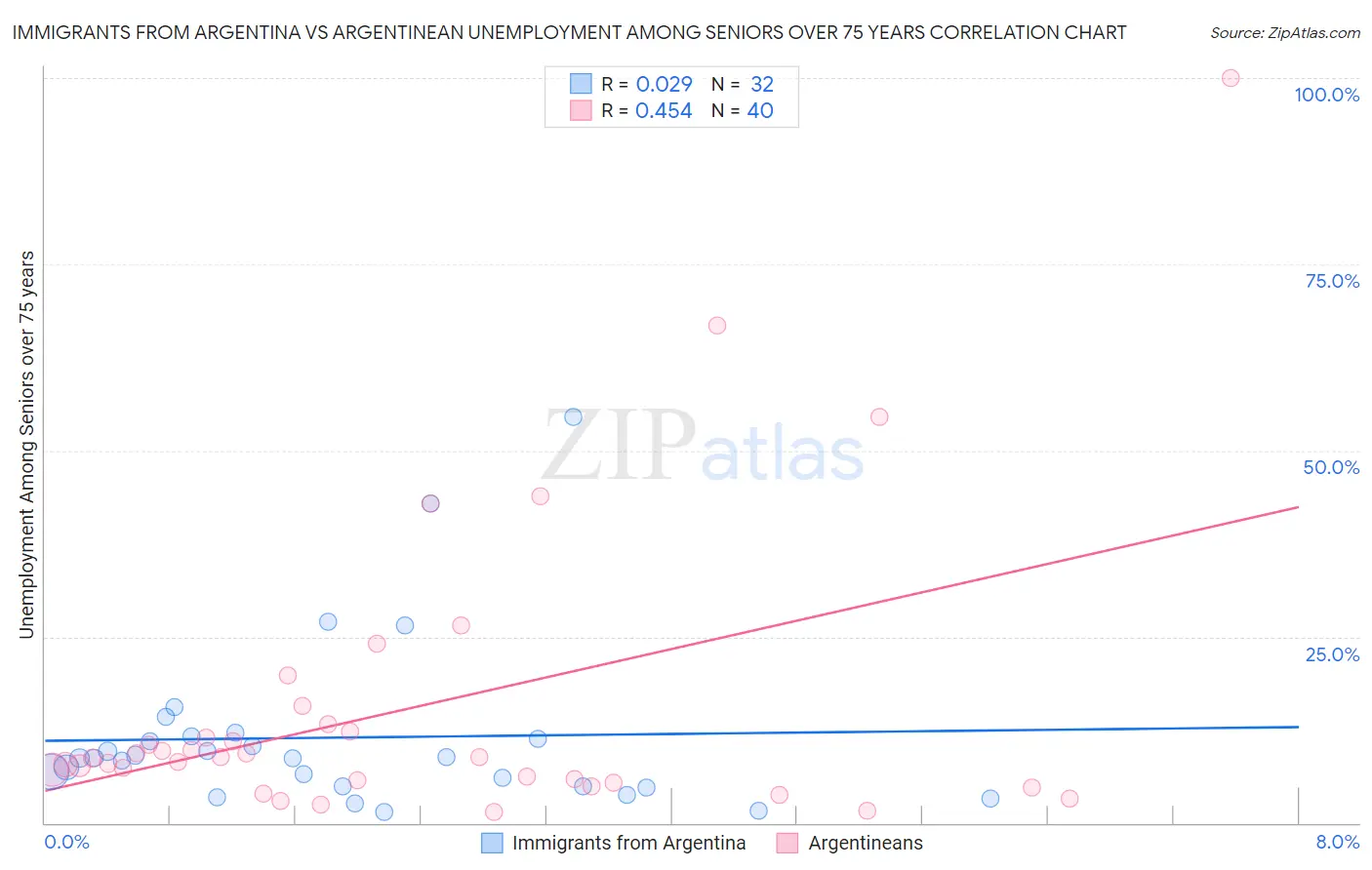 Immigrants from Argentina vs Argentinean Unemployment Among Seniors over 75 years