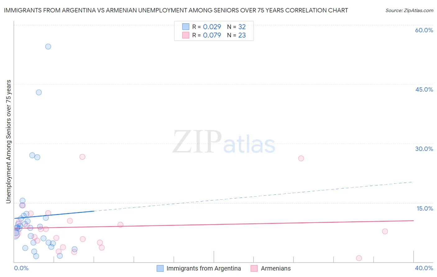 Immigrants from Argentina vs Armenian Unemployment Among Seniors over 75 years