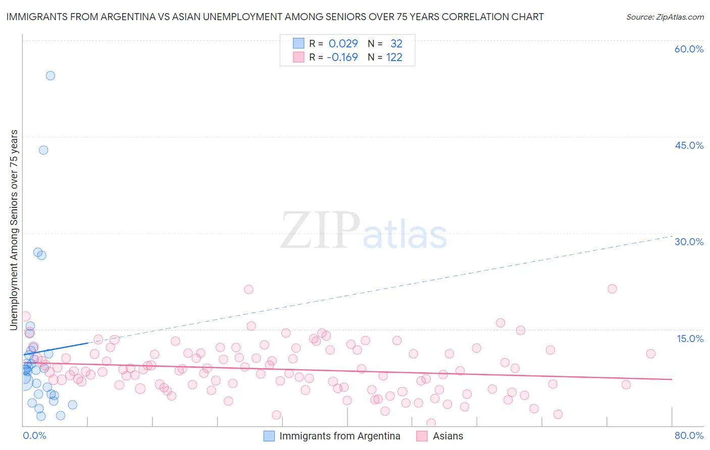 Immigrants from Argentina vs Asian Unemployment Among Seniors over 75 years