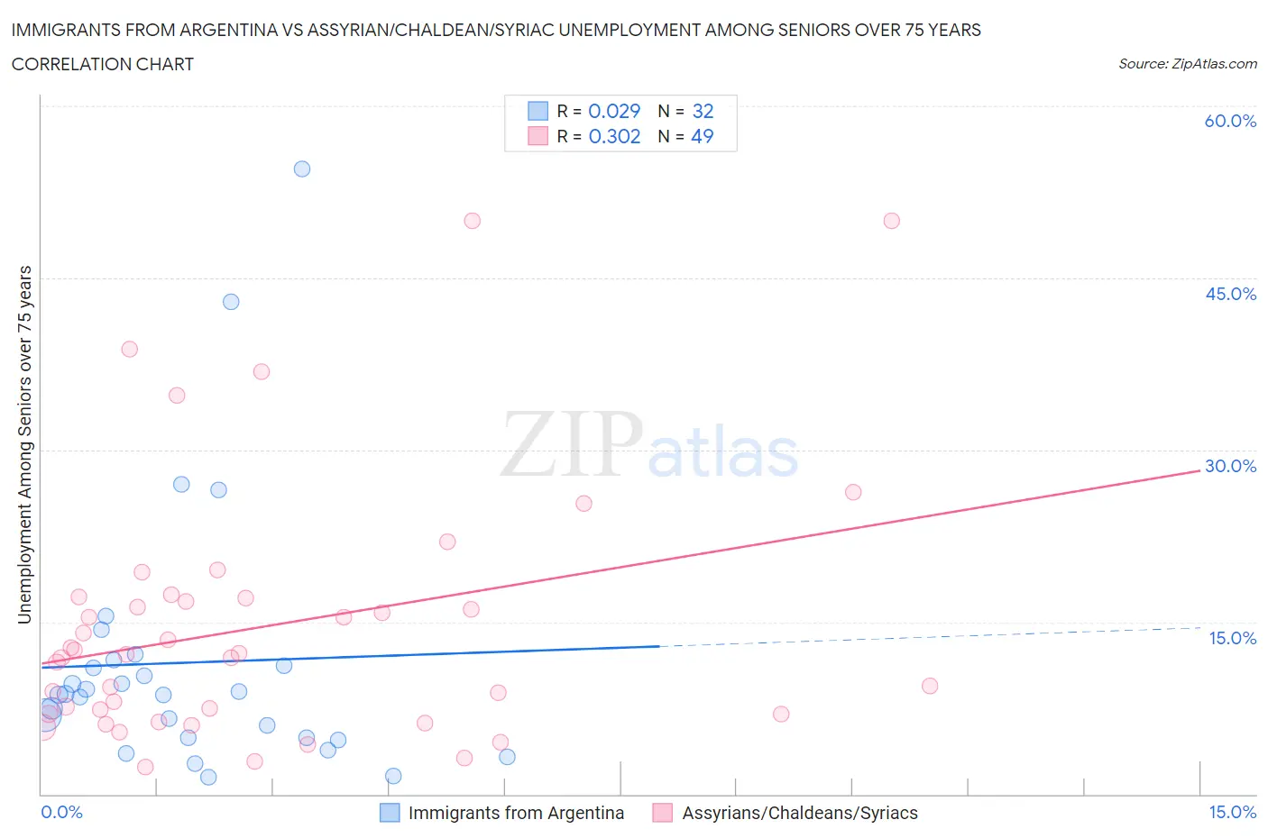 Immigrants from Argentina vs Assyrian/Chaldean/Syriac Unemployment Among Seniors over 75 years