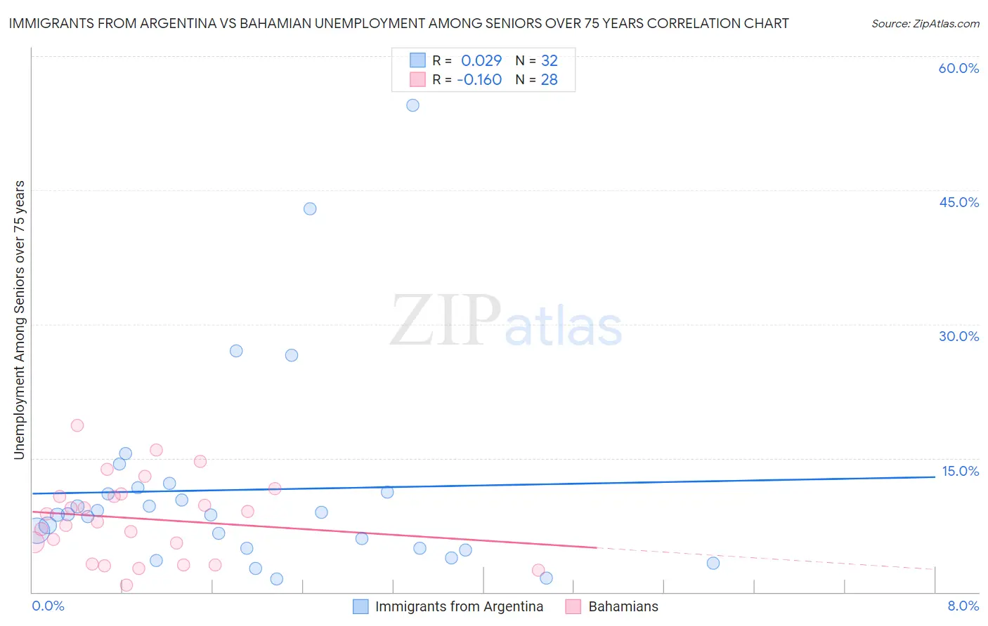 Immigrants from Argentina vs Bahamian Unemployment Among Seniors over 75 years