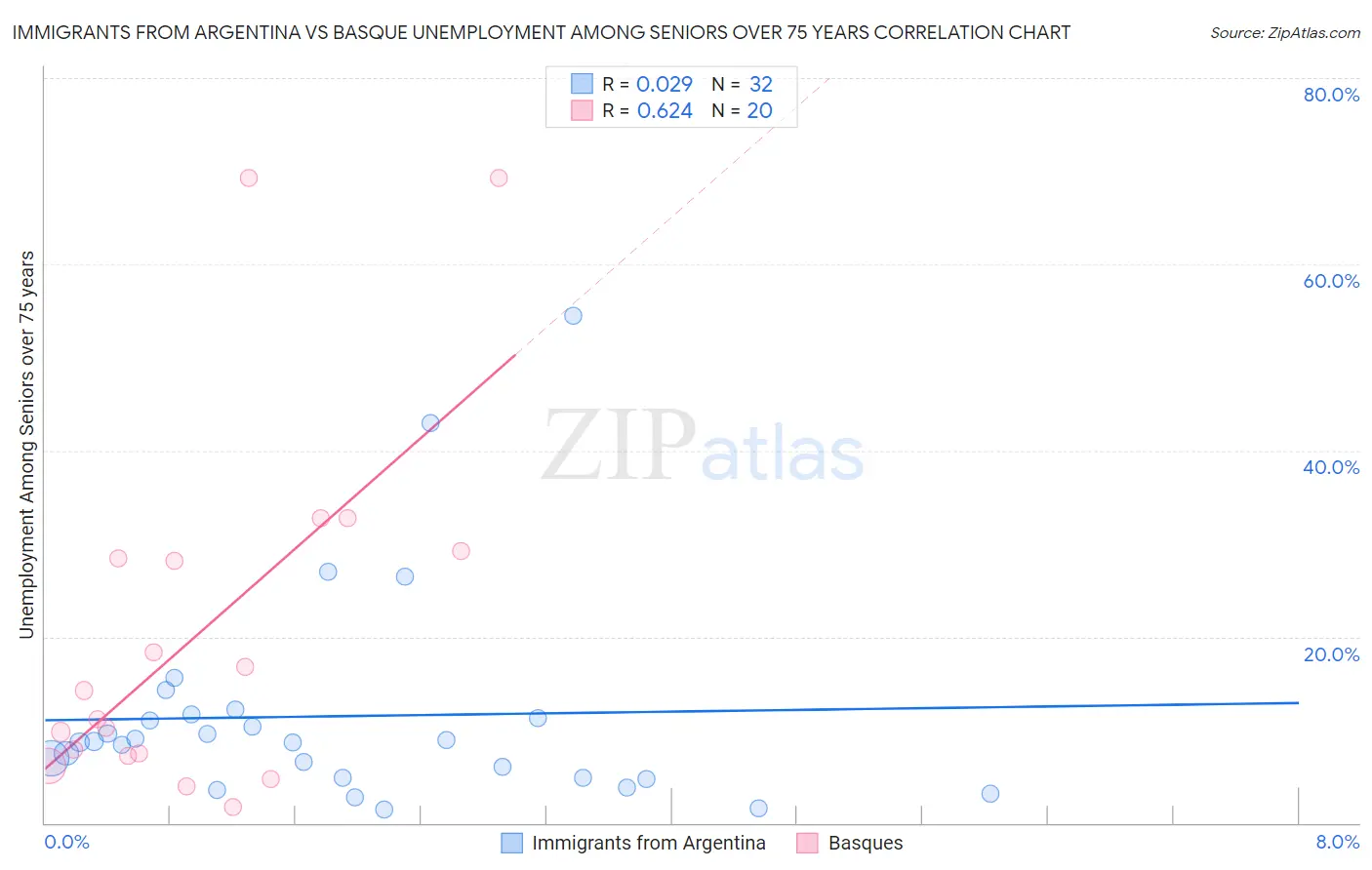 Immigrants from Argentina vs Basque Unemployment Among Seniors over 75 years