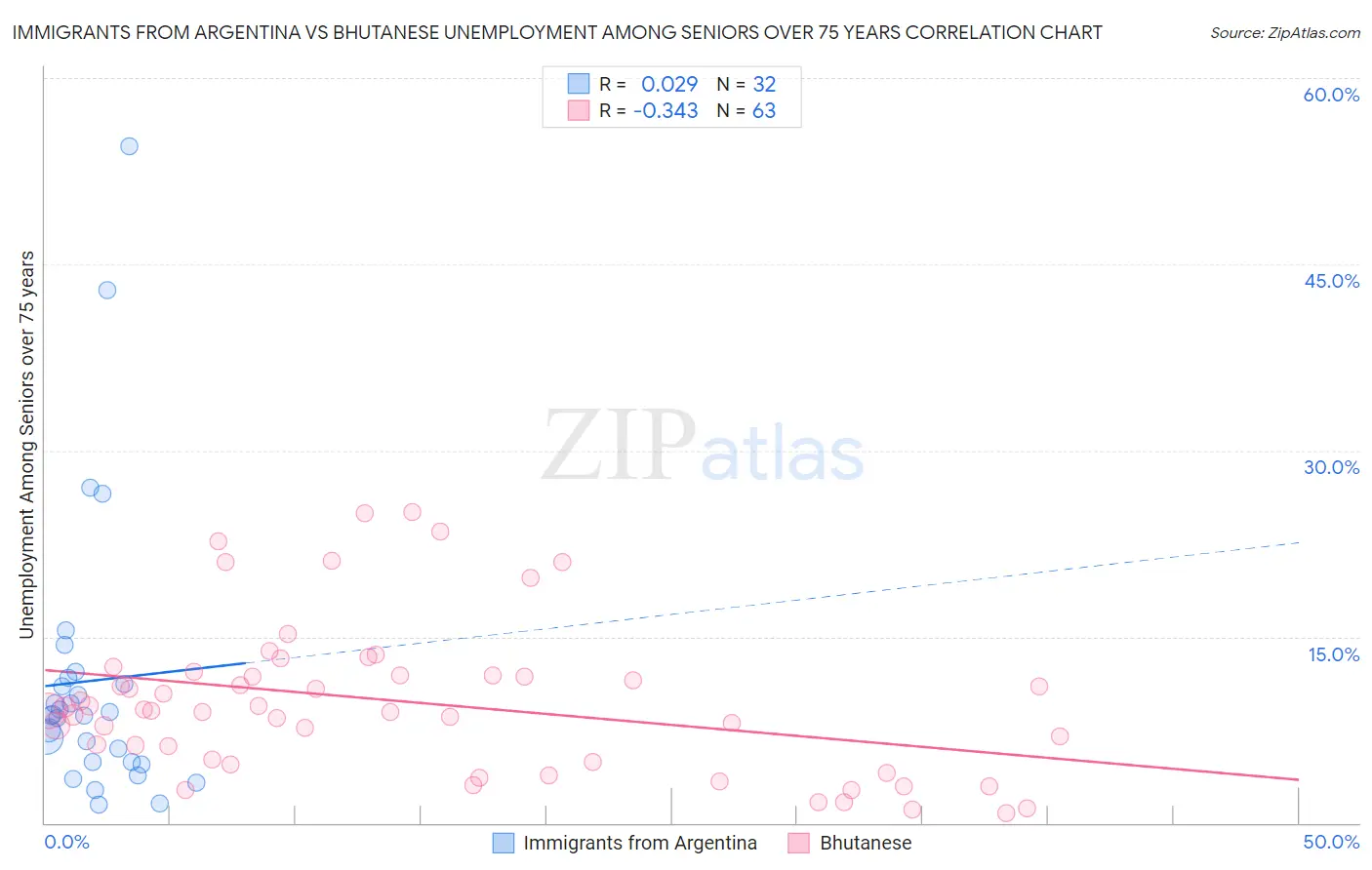 Immigrants from Argentina vs Bhutanese Unemployment Among Seniors over 75 years