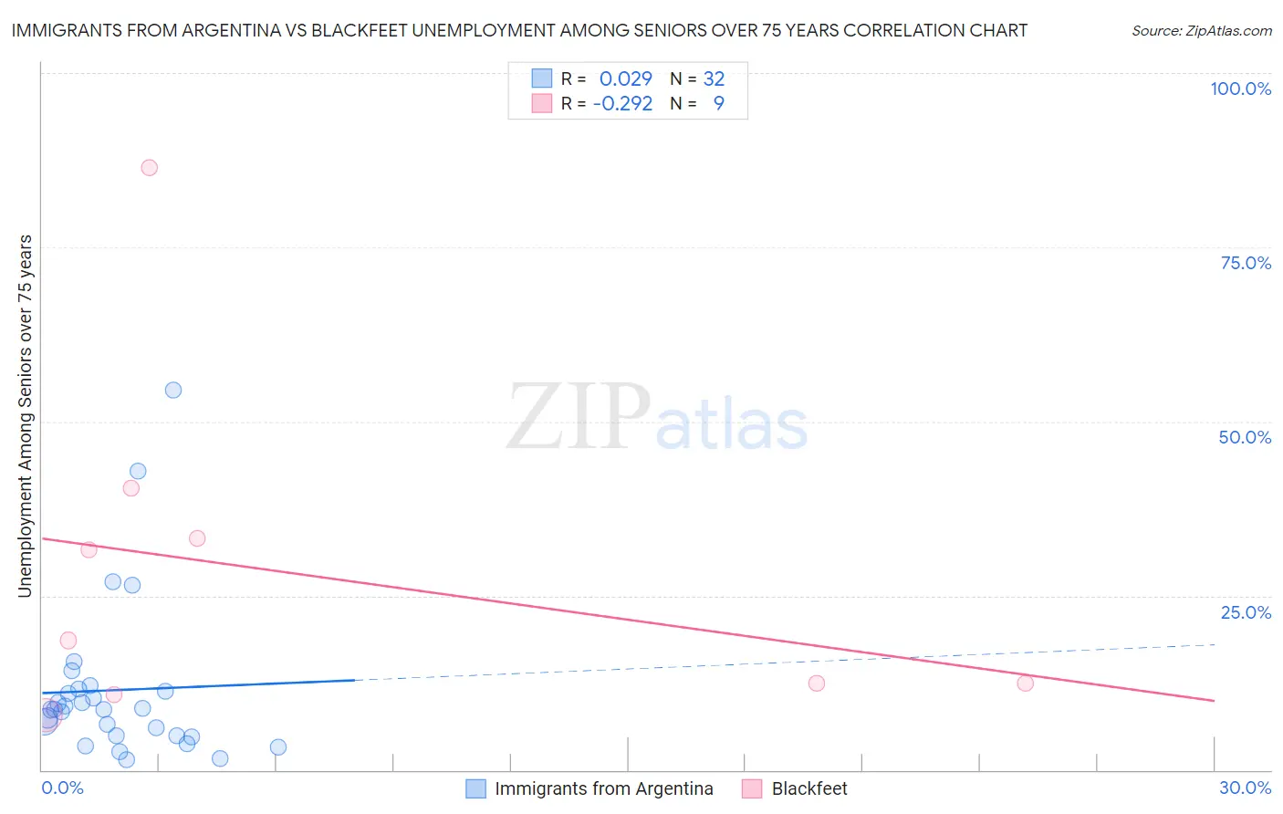 Immigrants from Argentina vs Blackfeet Unemployment Among Seniors over 75 years