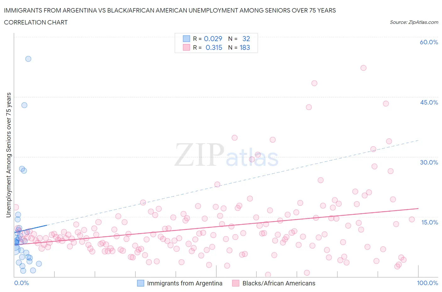 Immigrants from Argentina vs Black/African American Unemployment Among Seniors over 75 years