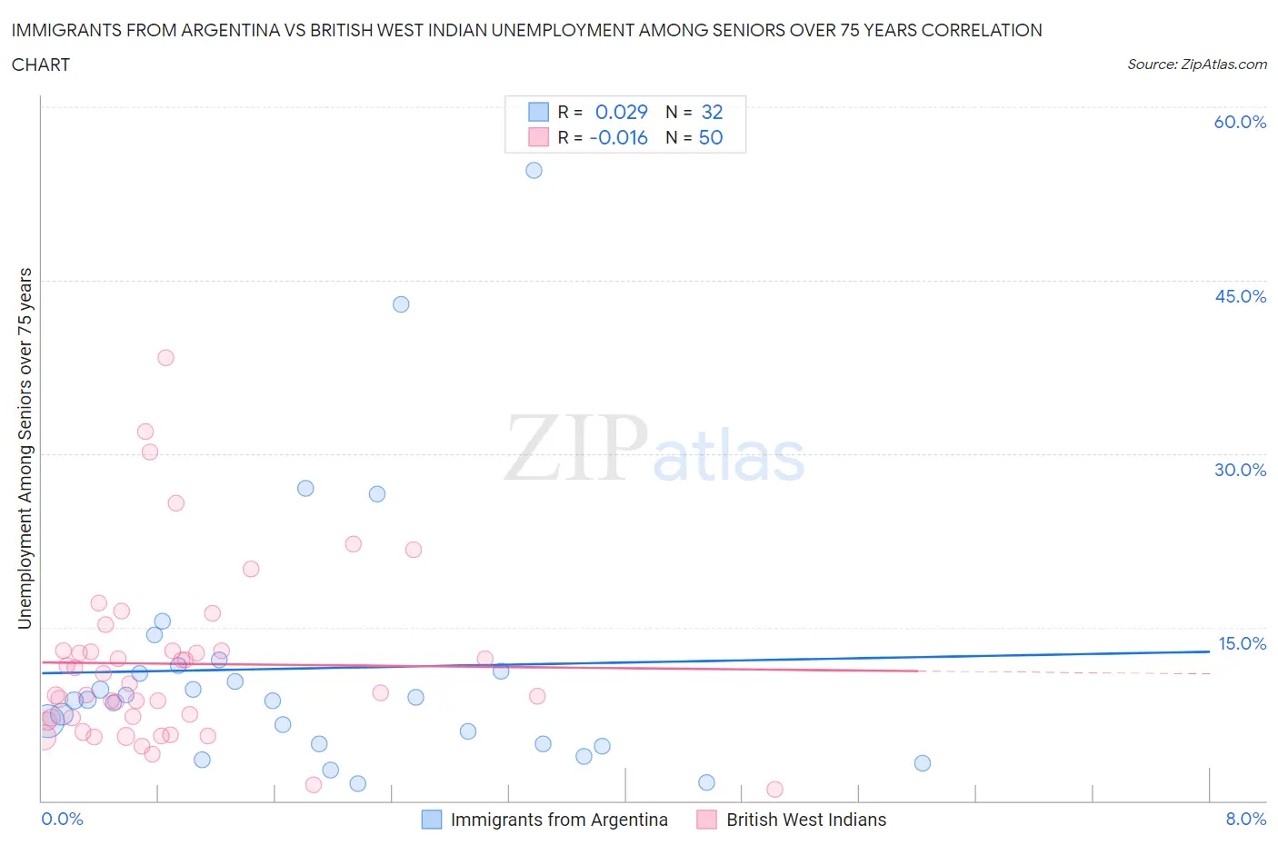 Immigrants from Argentina vs British West Indian Unemployment Among Seniors over 75 years