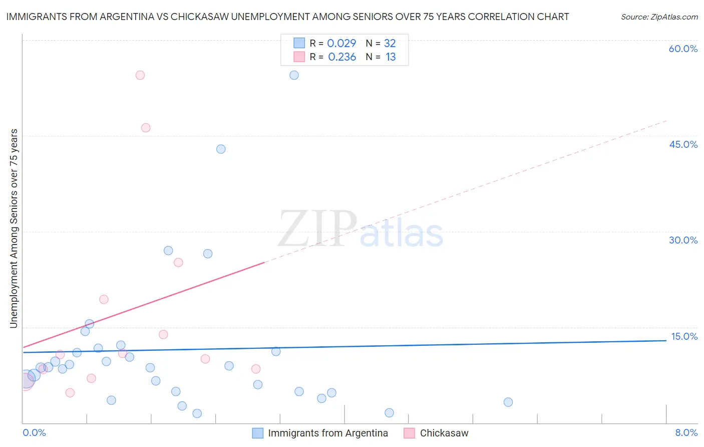 Immigrants from Argentina vs Chickasaw Unemployment Among Seniors over 75 years
