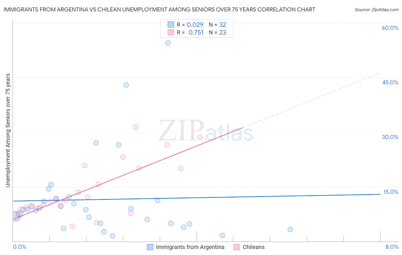 Immigrants from Argentina vs Chilean Unemployment Among Seniors over 75 years