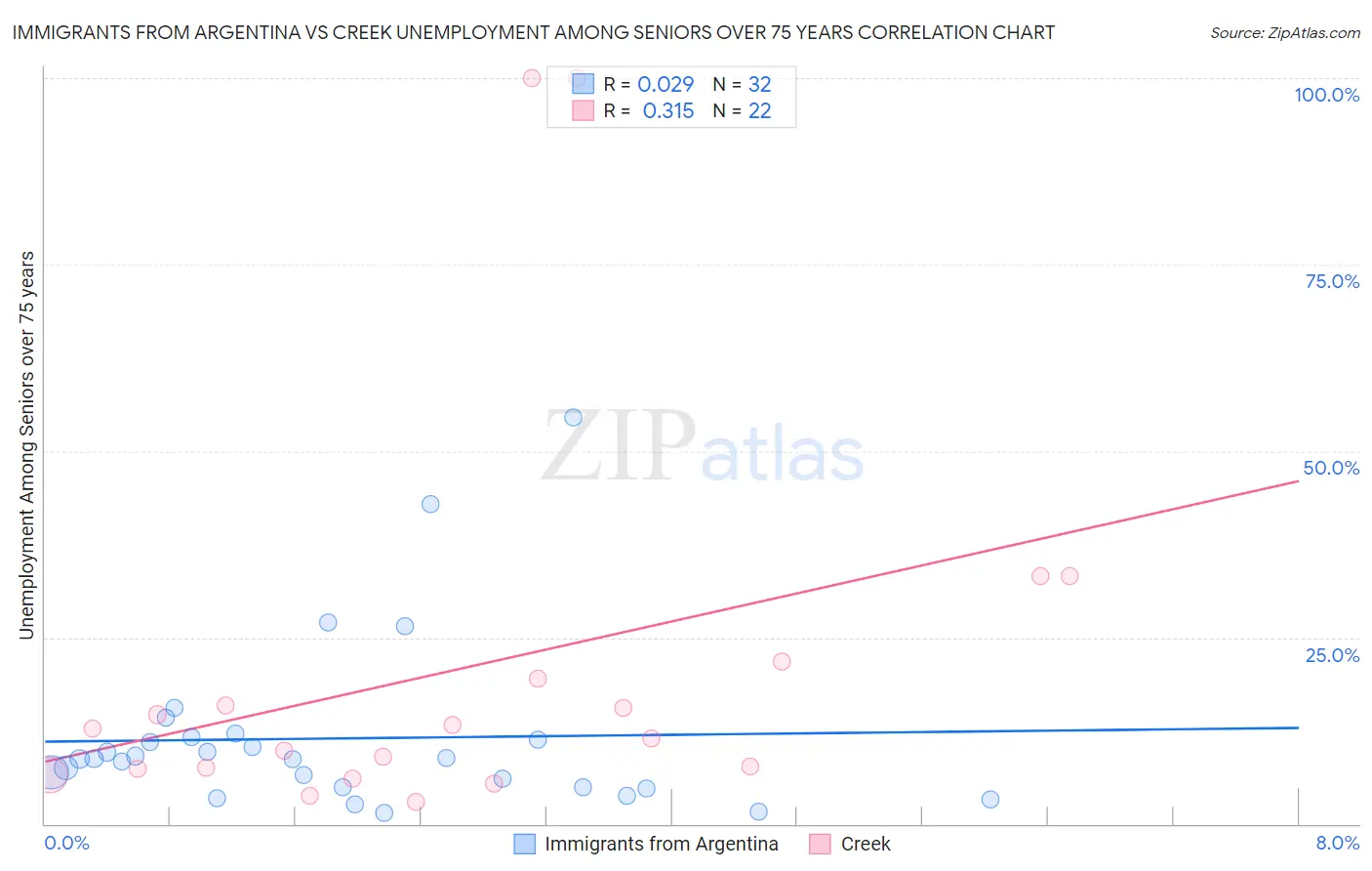 Immigrants from Argentina vs Creek Unemployment Among Seniors over 75 years