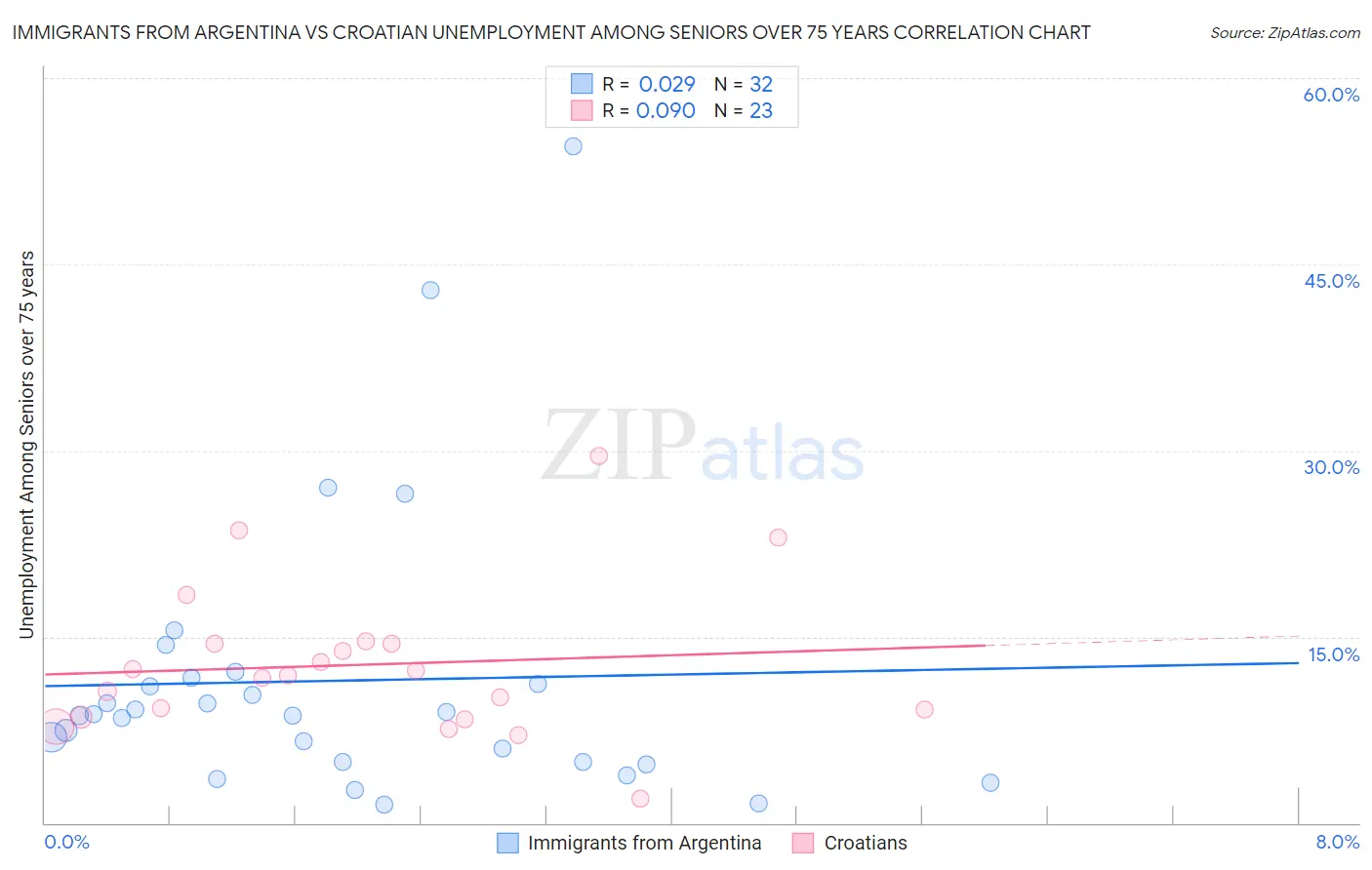 Immigrants from Argentina vs Croatian Unemployment Among Seniors over 75 years