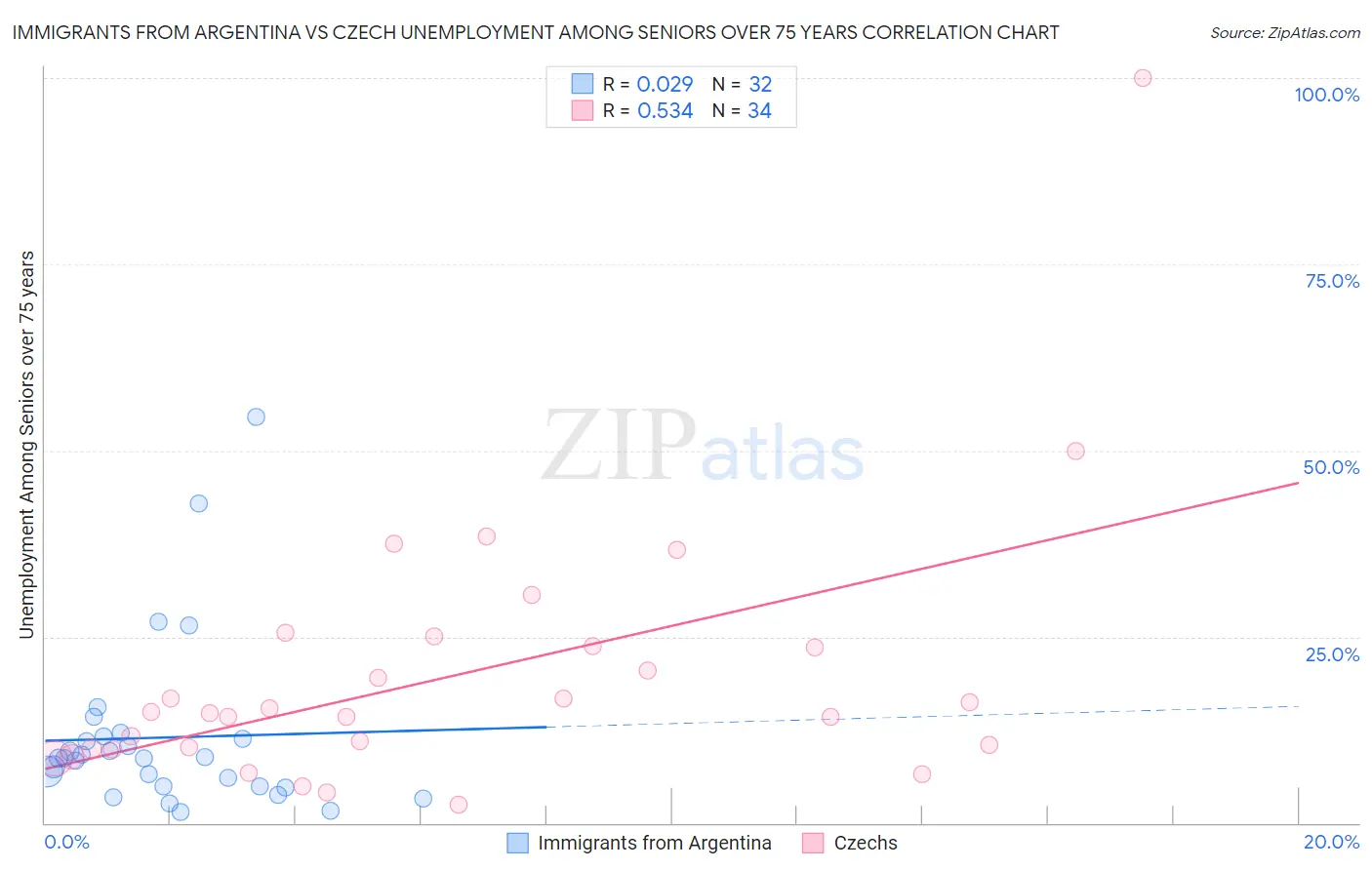 Immigrants from Argentina vs Czech Unemployment Among Seniors over 75 years